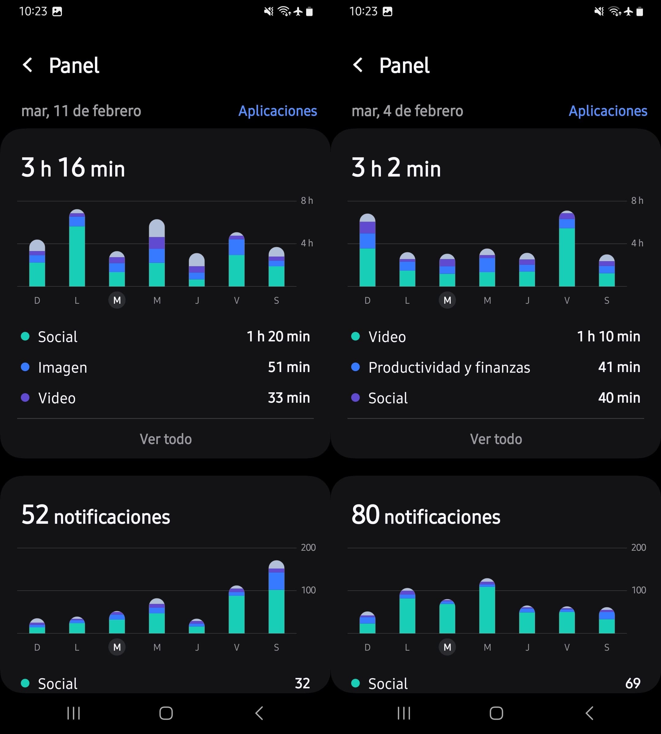 Desliza el dedo hacia la izquierda para ver el tiempo de pantalla de la semana anterior y el número de notificaciones.
