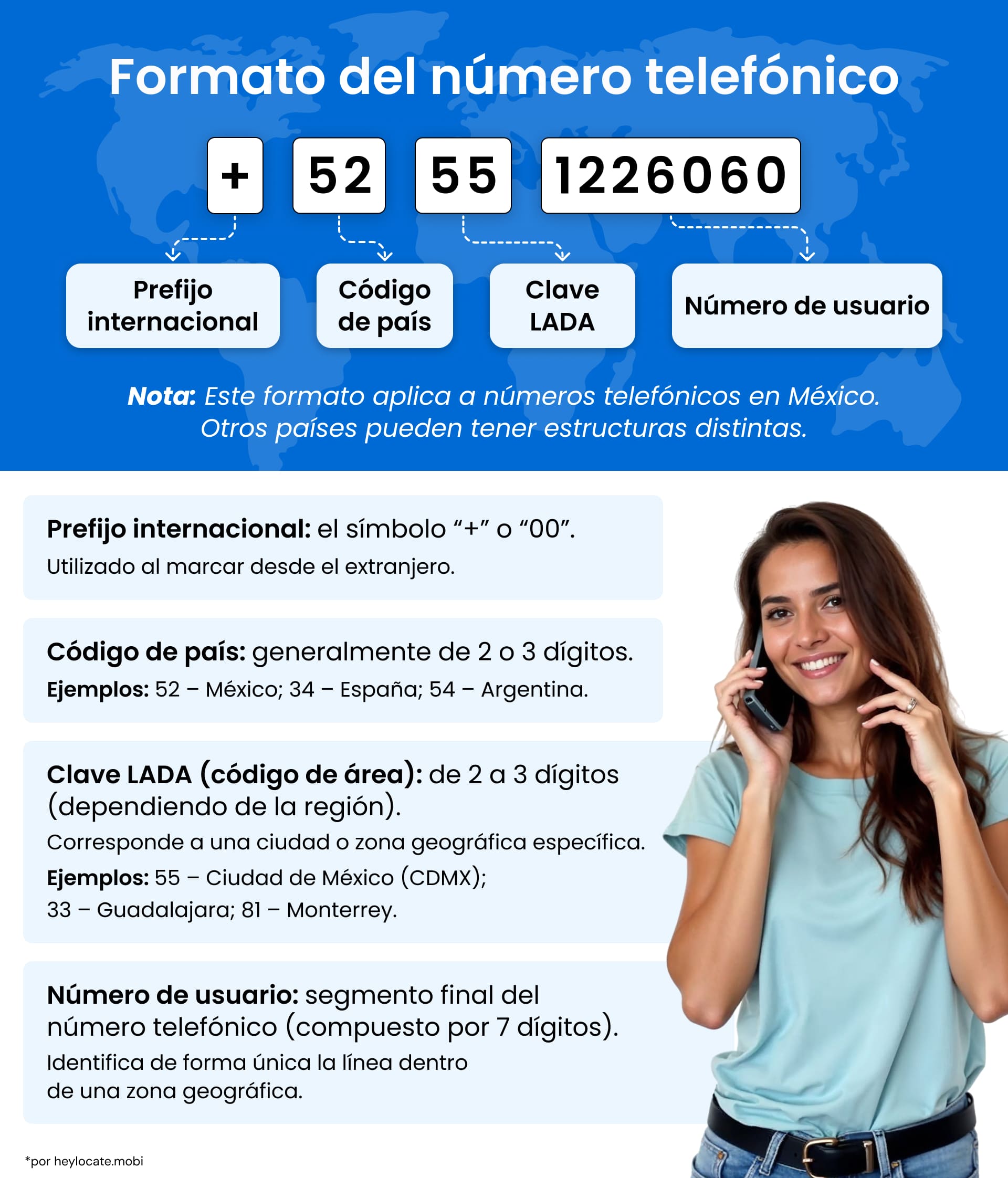 El formato de los números de teléfono internacionales con segmentos marcados: prefijo internacional, código de país, clave LADA y número de usuario.