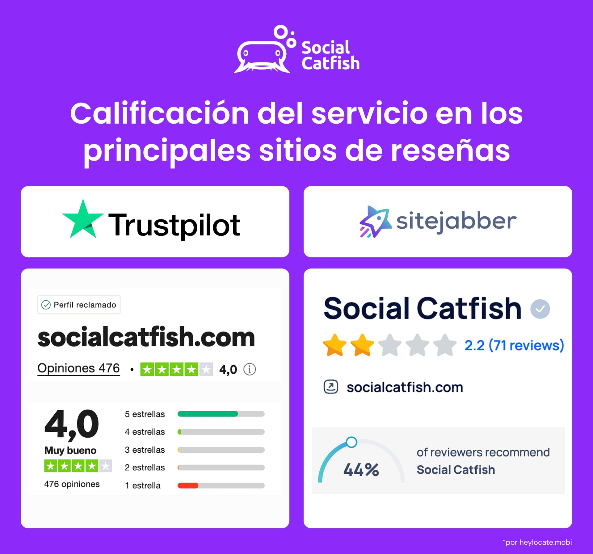 Valoraciones del servicio Social Catfish en las principales plataformas de reseñas: 2,2 estrellas en Sitejabber y 4,0 estrellas en Trustpilot.