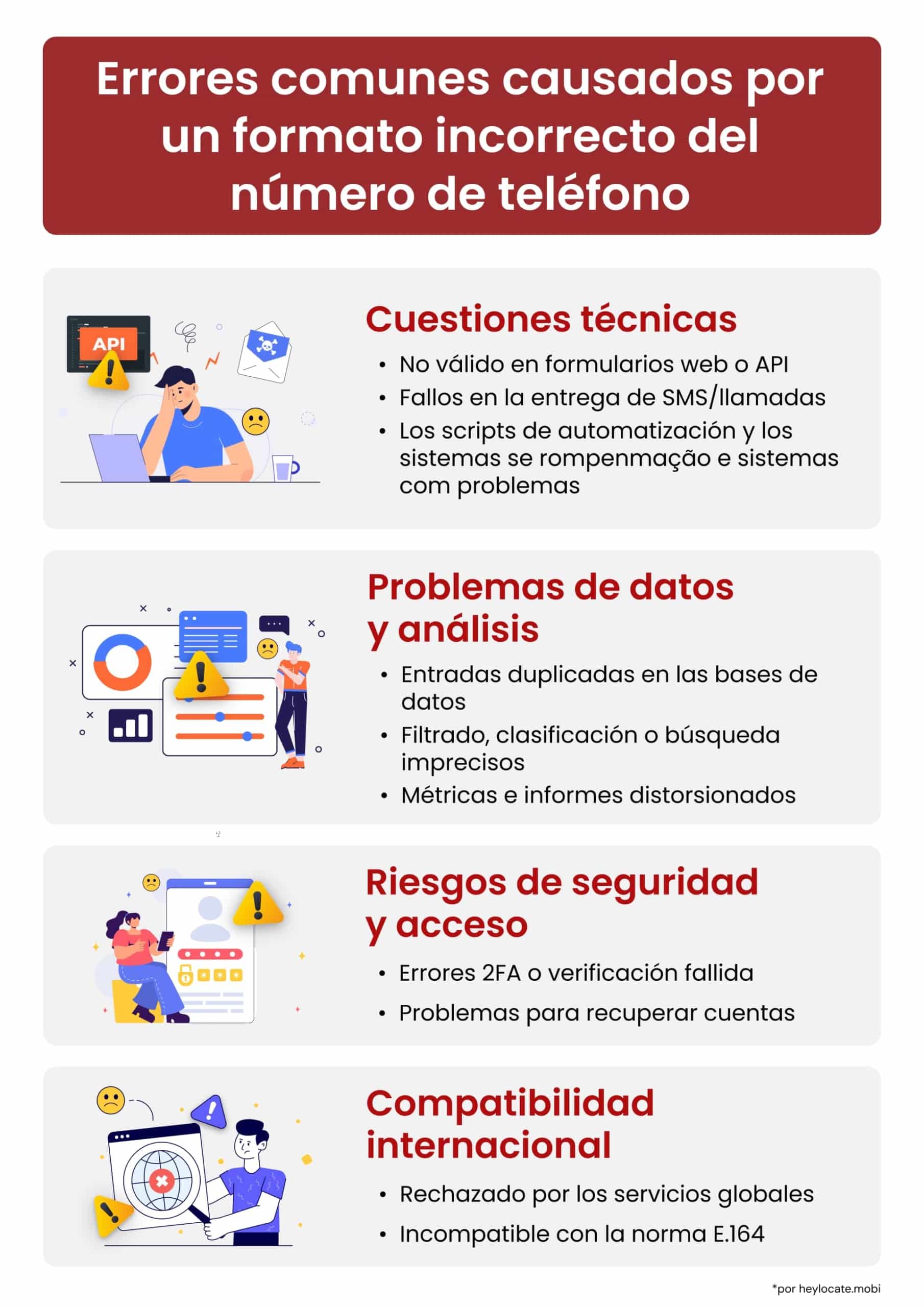 Lista de problemas causados por un formato incorrecto del número de teléfono: errores técnicos, duplicados de datos, problemas de 2FA y fallos de compatibilidad global.