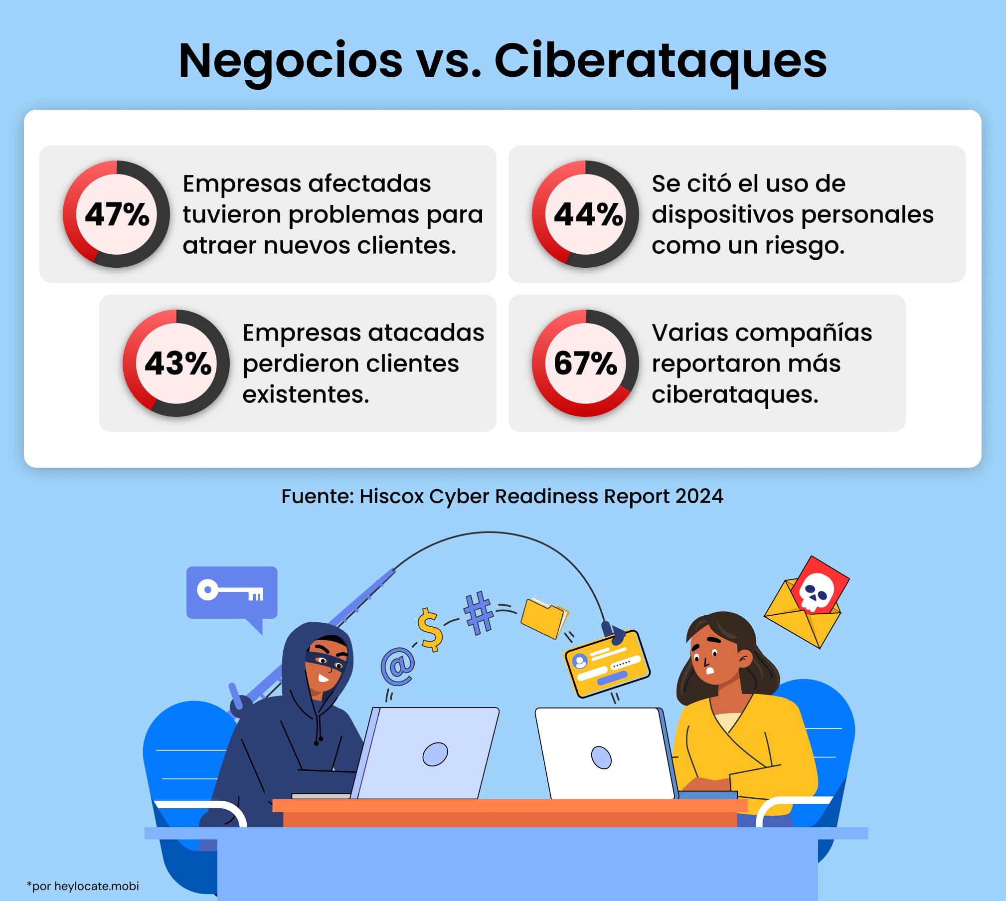 Estadísticas de ciberataques 2024 mostrando el impacto en los negocios, pérdida de clientes y riesgos de seguridad en dispositivos de empleados según el Hiscox Cyber Readiness Report.