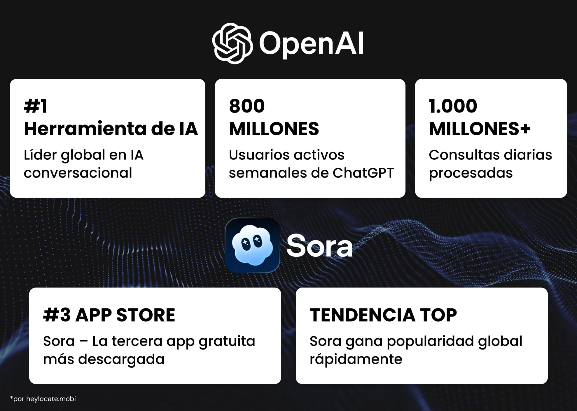 Infografía que refleja los principales logros de OpenAI — ChatGPT y la aplicación Sora.