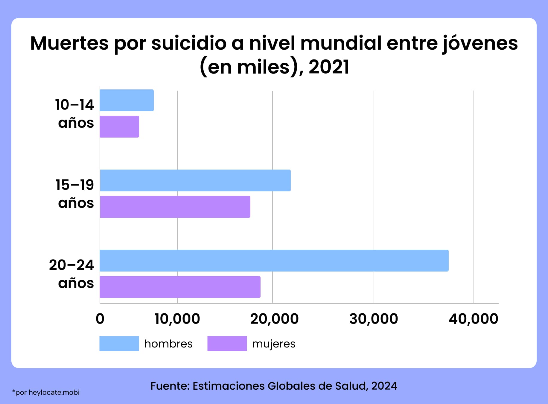 Gráfico de barras de muertes por suicidio entre jóvenes de 10 a 24 años en 2021, mostrando mayores tasas en hombres y aumento con la edad.