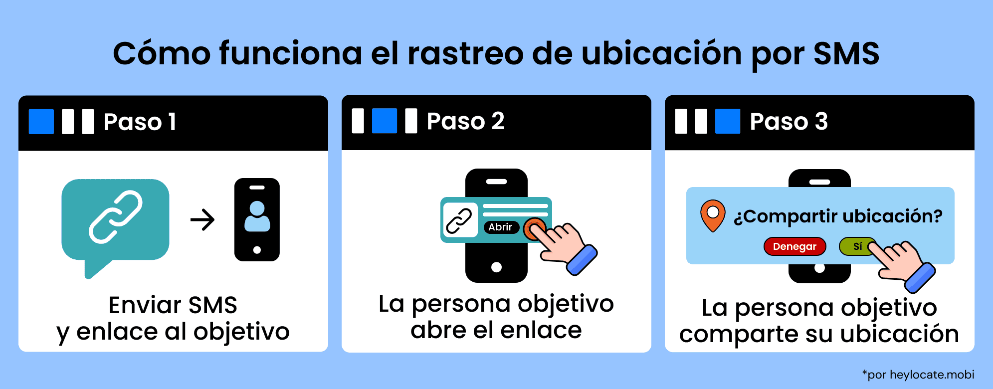 Infografía que muestra cómo funciona la geolocalización mediante un enlace por SMS: envío de un SMS con un enlace, apertura del enlace y solicitud para enviar la ubicación.