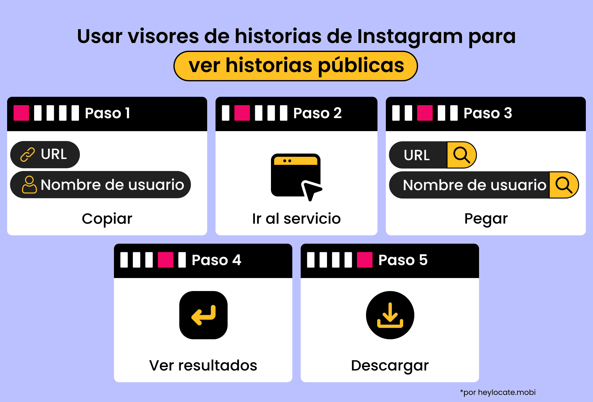 Cinco pasos: copiar la URL o usuario, entrar al servicio, pegar los datos, ver el resultado y descargar el historial.