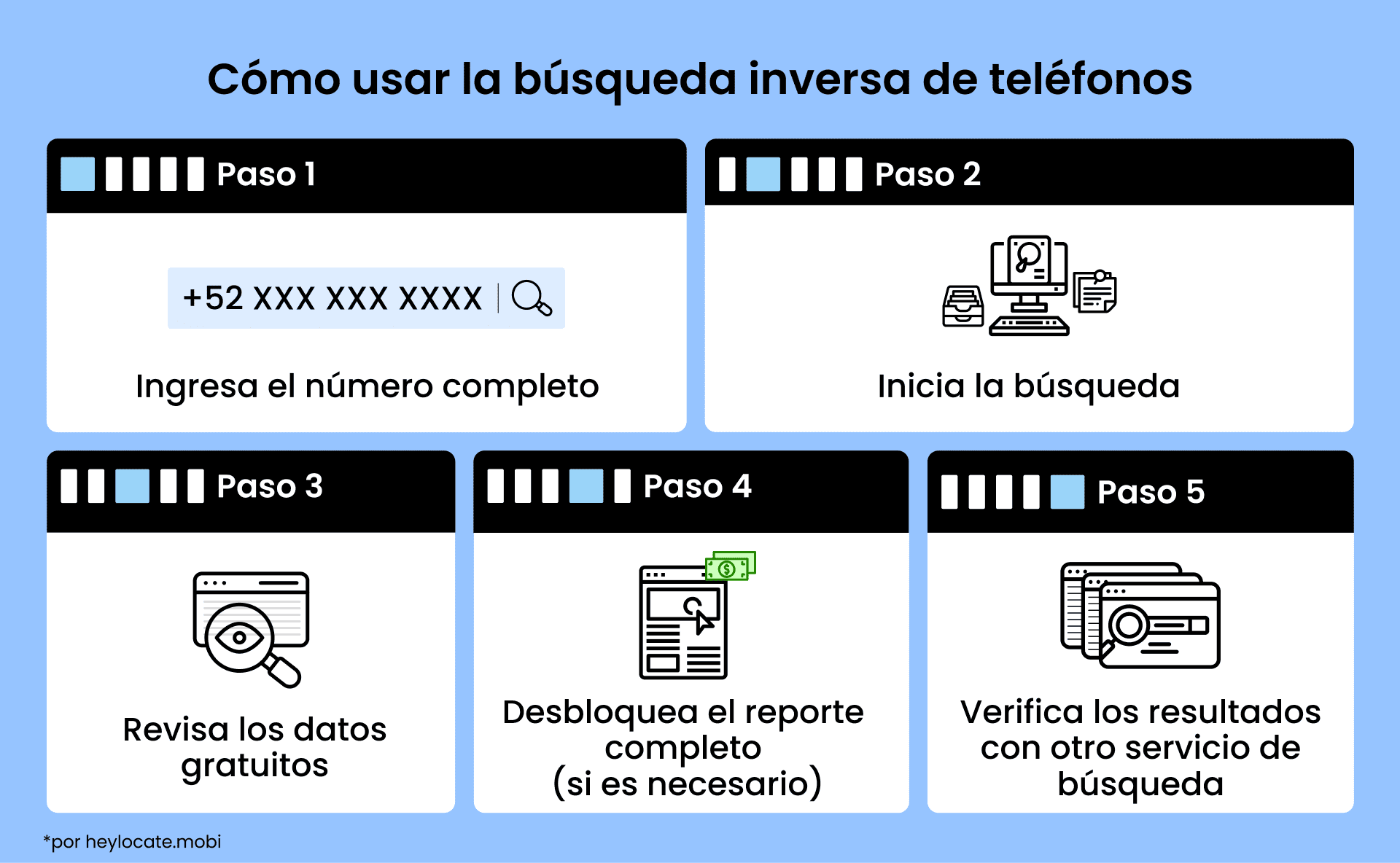 Esta infografía muestra cinco pasos para usar la búsqueda inversa de teléfonos, desde ingresar un número de teléfono hasta revisar los resultados con otro servicio de búsqueda.