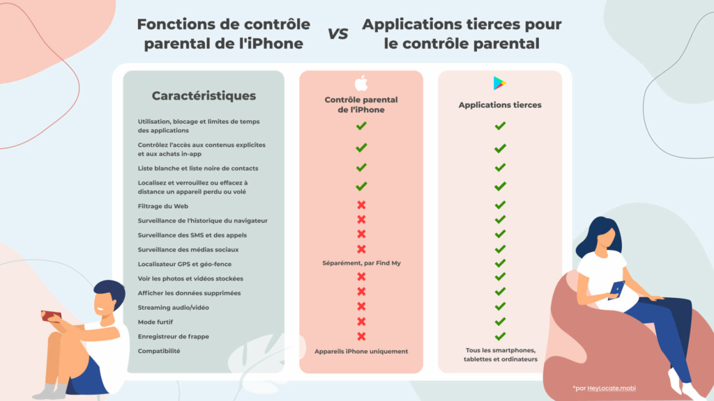 Comparaison des fonctions de contrôle parental de l'iPhone et des applications tierces de contrôle parental - HeyLocate Infographics