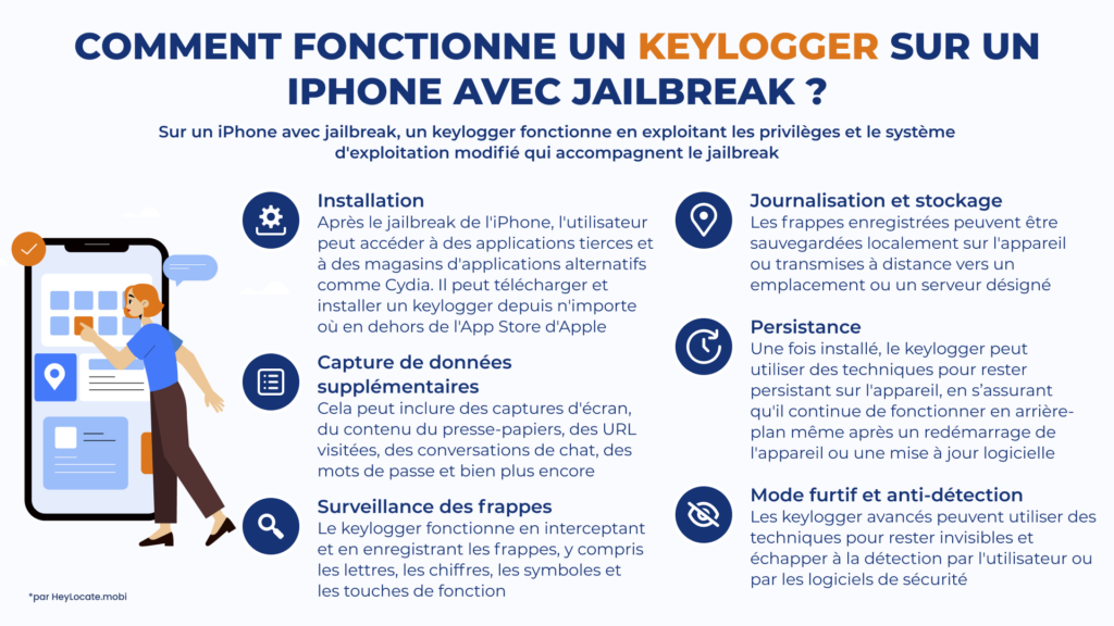 Infographie HeyLocate sur l'installation et l'utilisation d'un keylogger sur un iPhone jailbreaké
