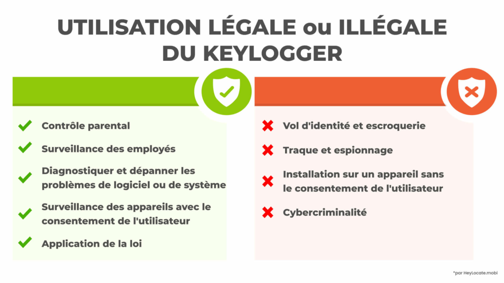 Liste des cas d'utilisation légaux et illégaux des keyloggers - HeyLocate Infographics
