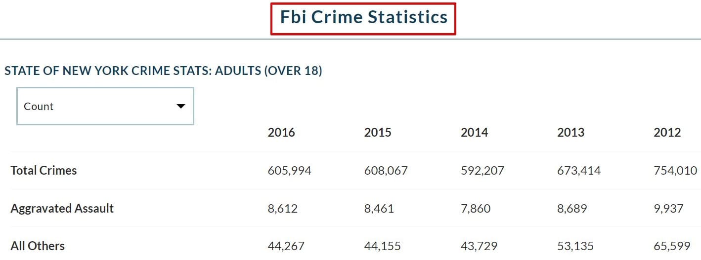 statistiques de criminalité du FBI sur les crimes et cambriolages dans les zones précises