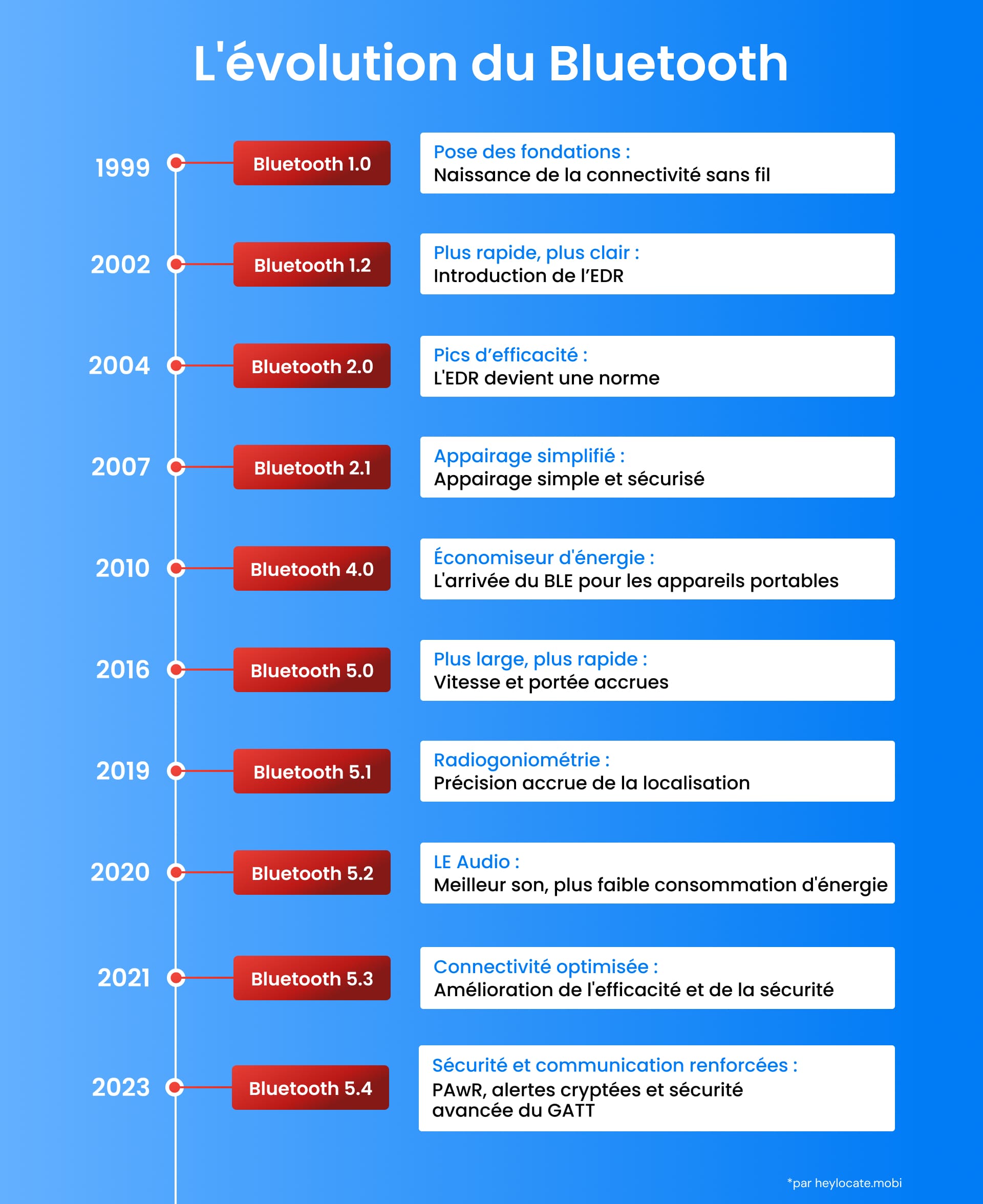 Tableau chronologique montrant l'évolution de Bluetooth de la version 1.0 en 1999 à la version 5.4 en 2023, détaillant les principales étapes du développement de la technologie