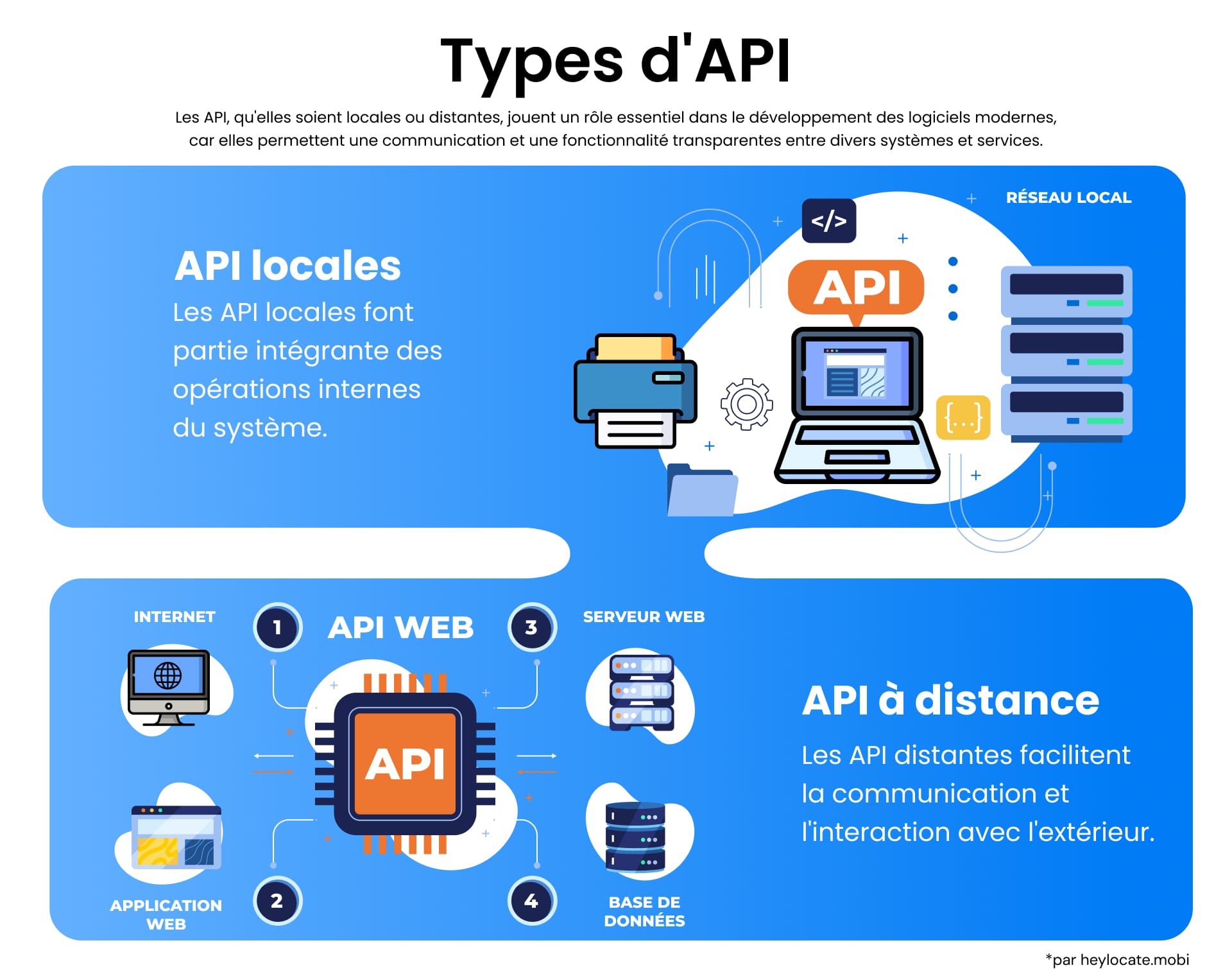 Graphique éducatif montrant deux types d'API : Les API locales, qui sont essentielles pour les opérations internes du système, et les API distantes, qui permettent la communication externe