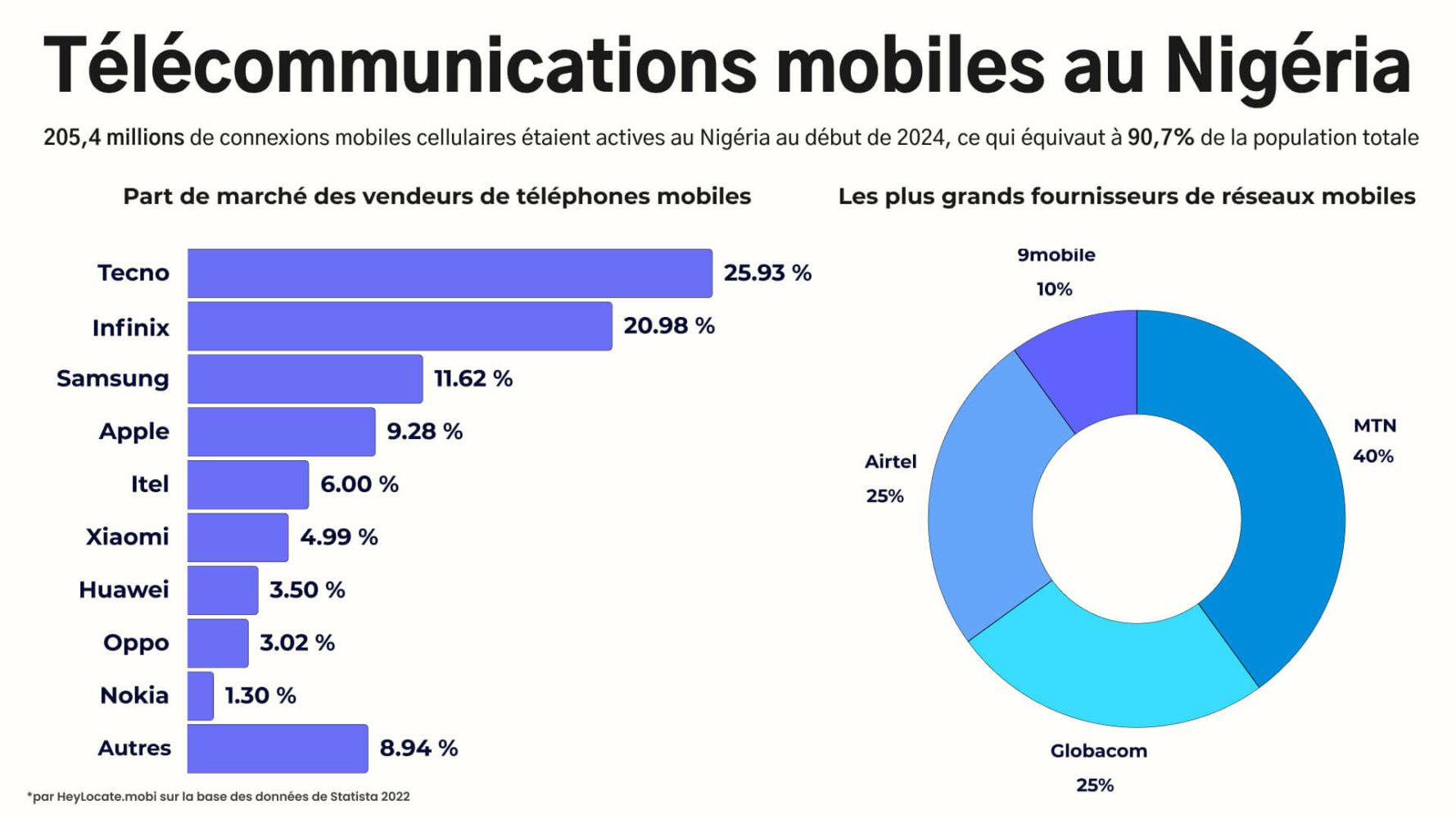 Infographie HeyLocate sur les télécommunications mobiles au Nigeria. Les diagrammes montrent les parts de marché des vendeurs de téléphones portables, avec Tecno et Infinix en tête, et les principaux fournisseurs de réseaux mobiles, avec MTN, Globacom et Airtel.