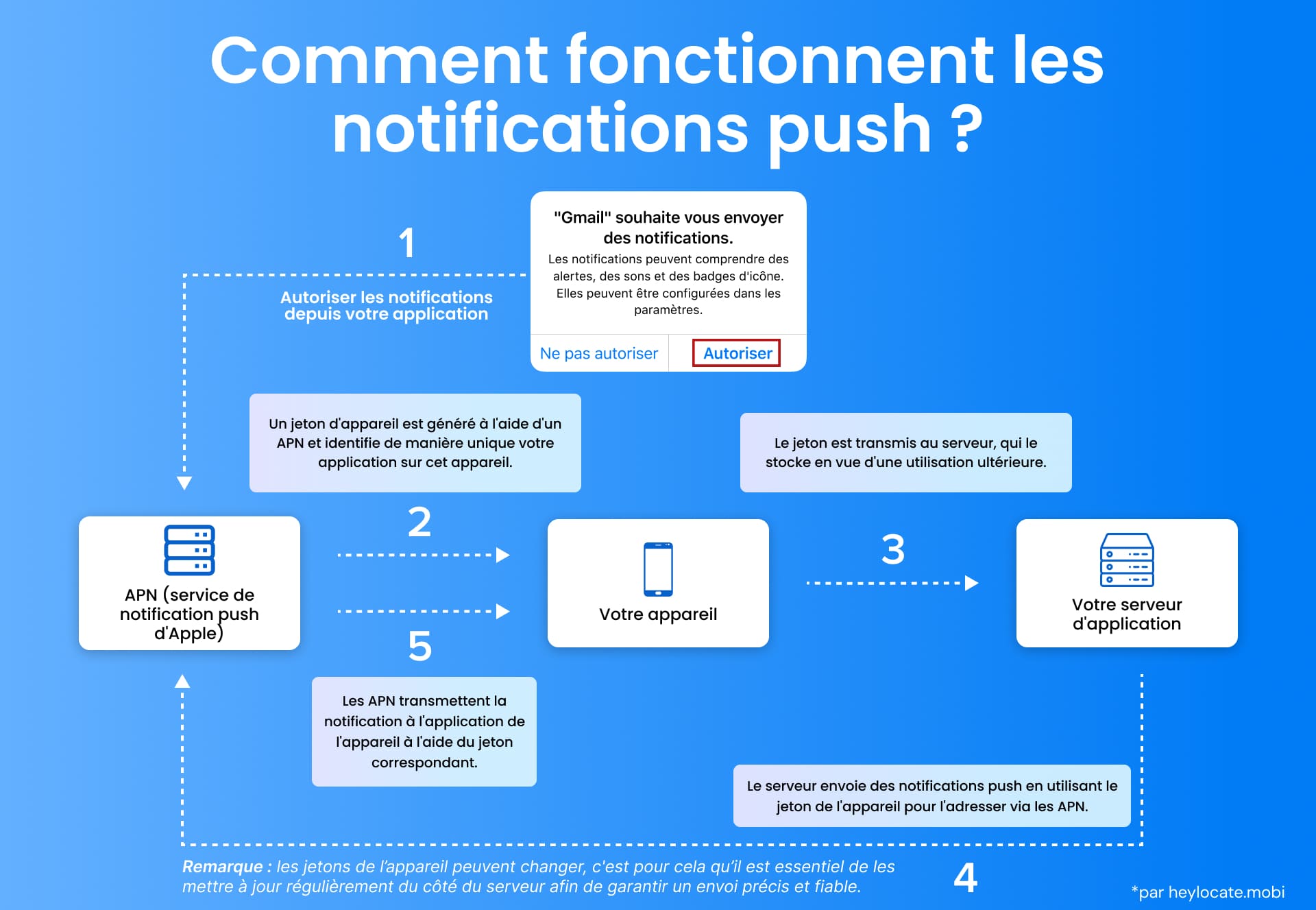 Graphique explicatif du fonctionnement des notifications push, depuis le moment où un utilisateur autorise une notification à partir d'une application, en passant par le cycle complet du serveur de l'application et des APN, jusqu'à la transmission de la notification à l'appareil de l'utilisateur