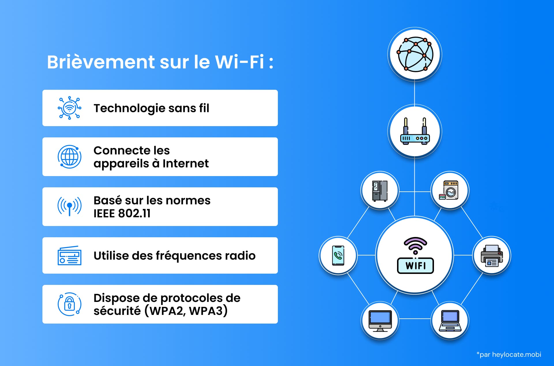Une infographie expliquant la technologie Wi-Fi, y compris sa connexion aux appareils, les normes, l'utilisation des fréquences et les protocoles de sécurité.