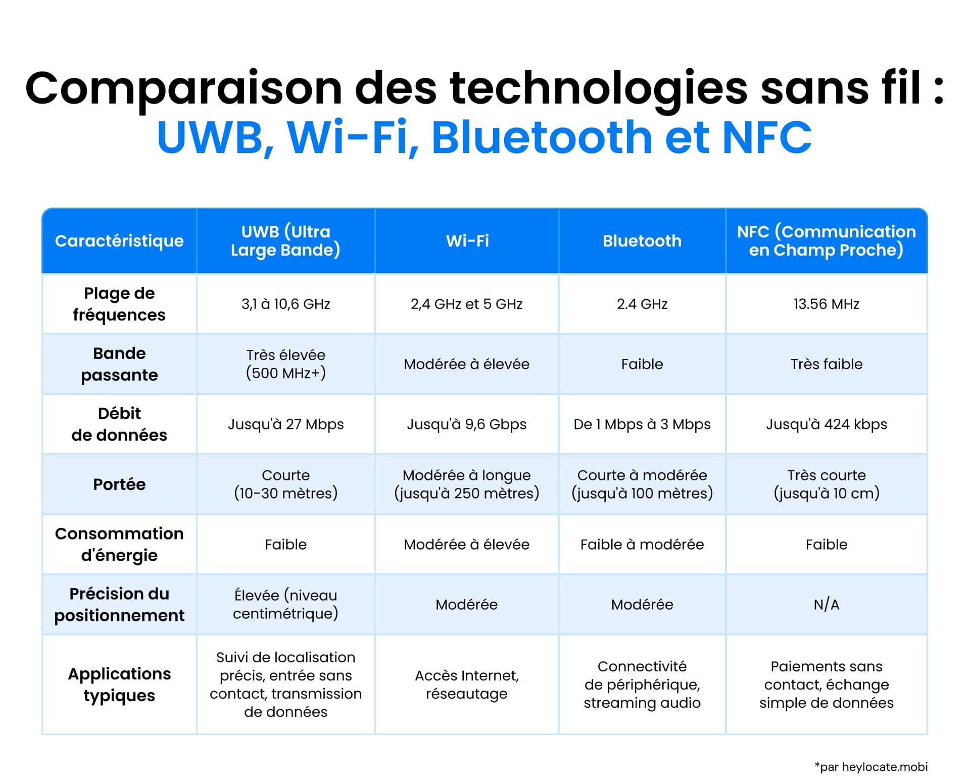 Tableau comparant les technologies UWB, Wi-Fi, Bluetooth et NFC en fonction de la fréquence, de la largeur de bande, du débit de données, de la portée, de la consommation d'énergie, de la précision du positionnement et des applications.