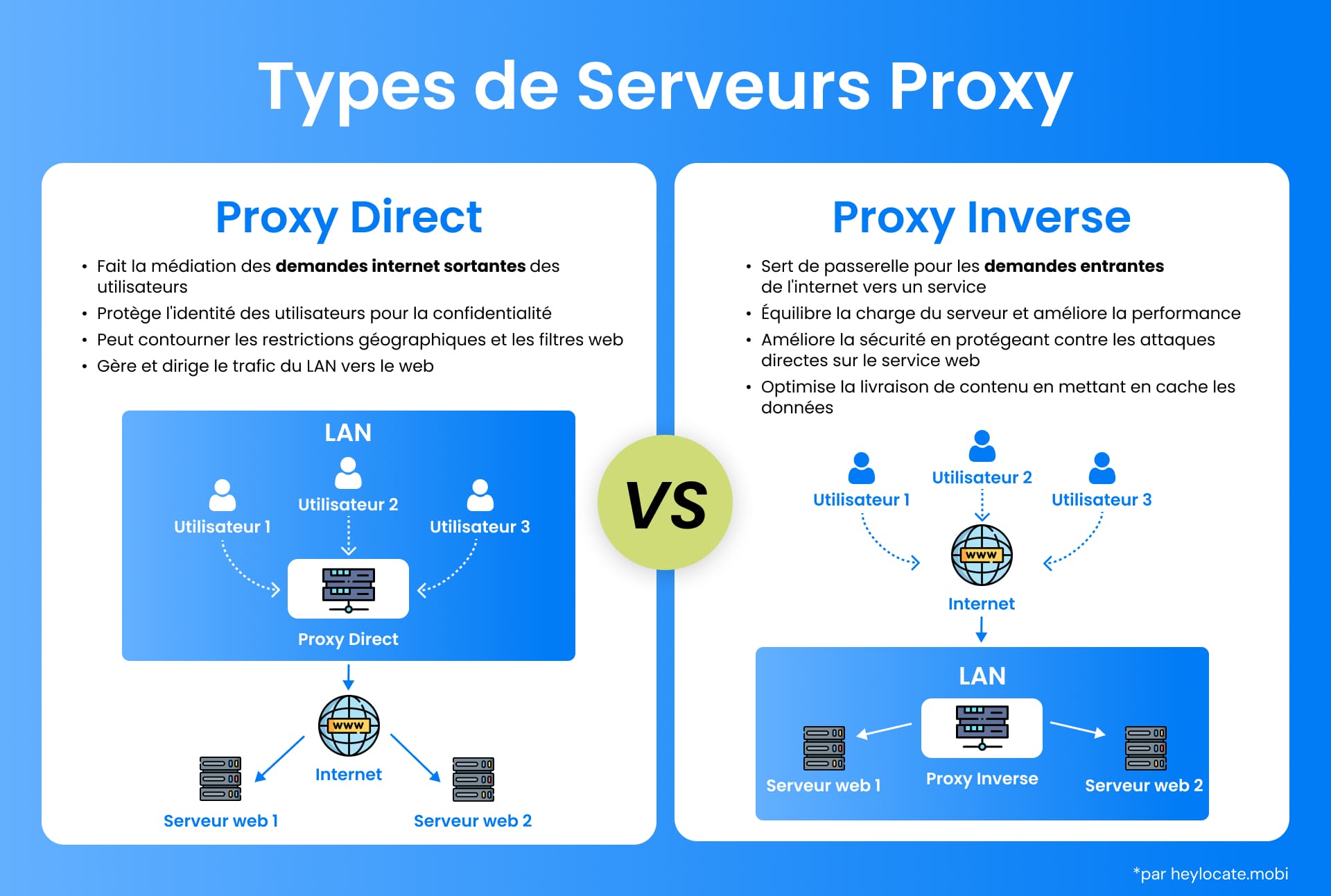 Comparaison visuelle entre les serveurs mandataires (forward proxy) et les serveurs mandataires (reverse proxy), illustrant leurs différents rôles dans l'architecture du réseau et la communication sur l'internet.