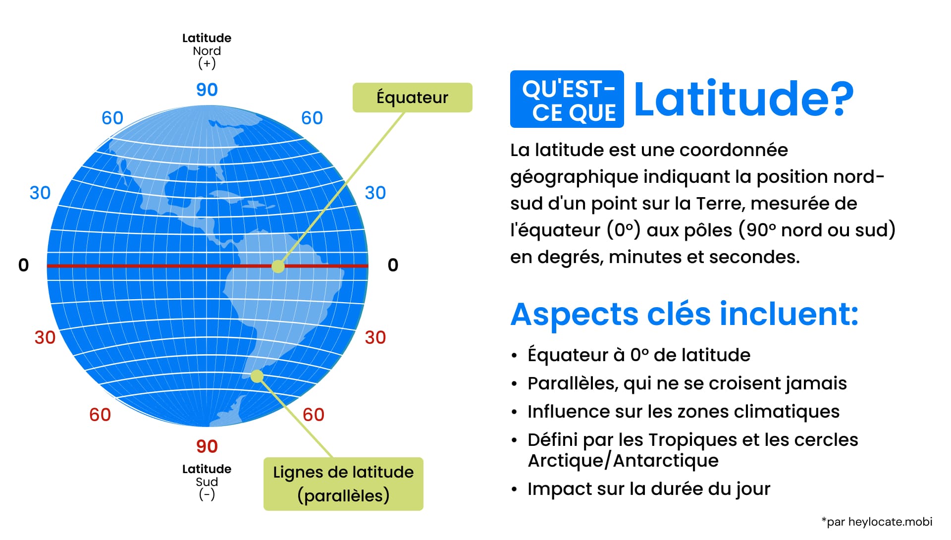 La latitude : Un guide pour comprendre les lignes de latitude de la Terre : définition, représentation schématique du globe avec la latitude, et aspects clés de la latitude.