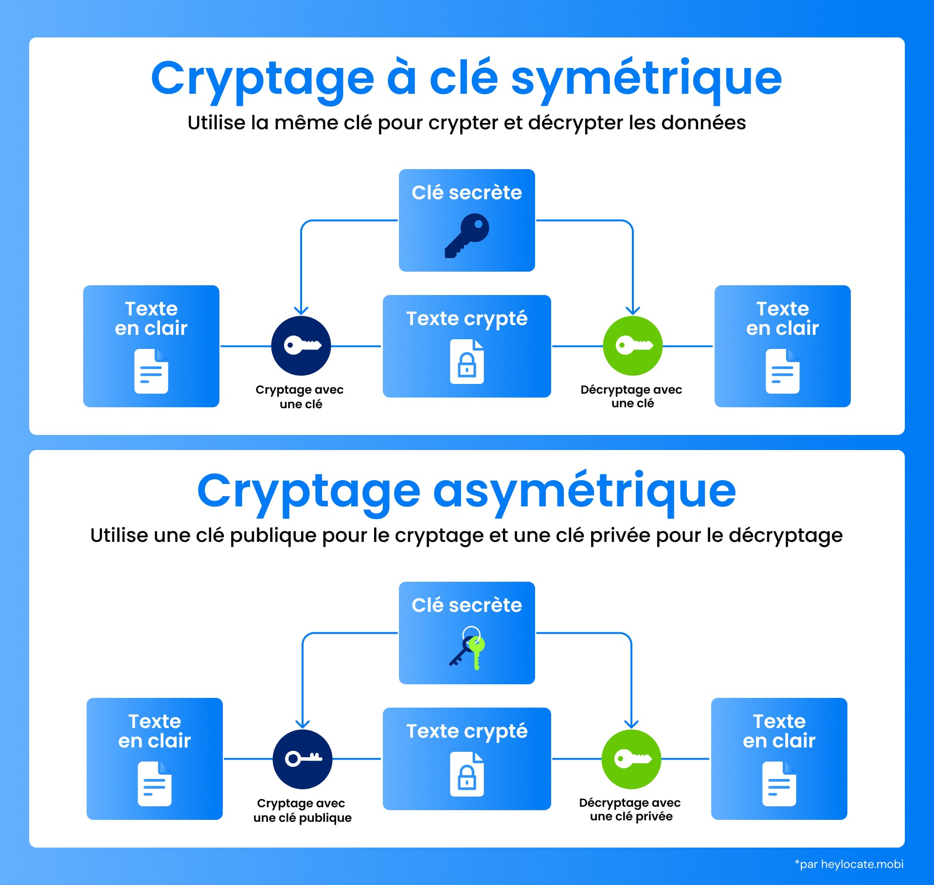 Une infographie expliquant le cryptage à clé symétrique avec la même clé pour le cryptage et le décryptage, par opposition au cryptage asymétrique qui utilise une clé publique pour crypter et une clé privée pour décrypter