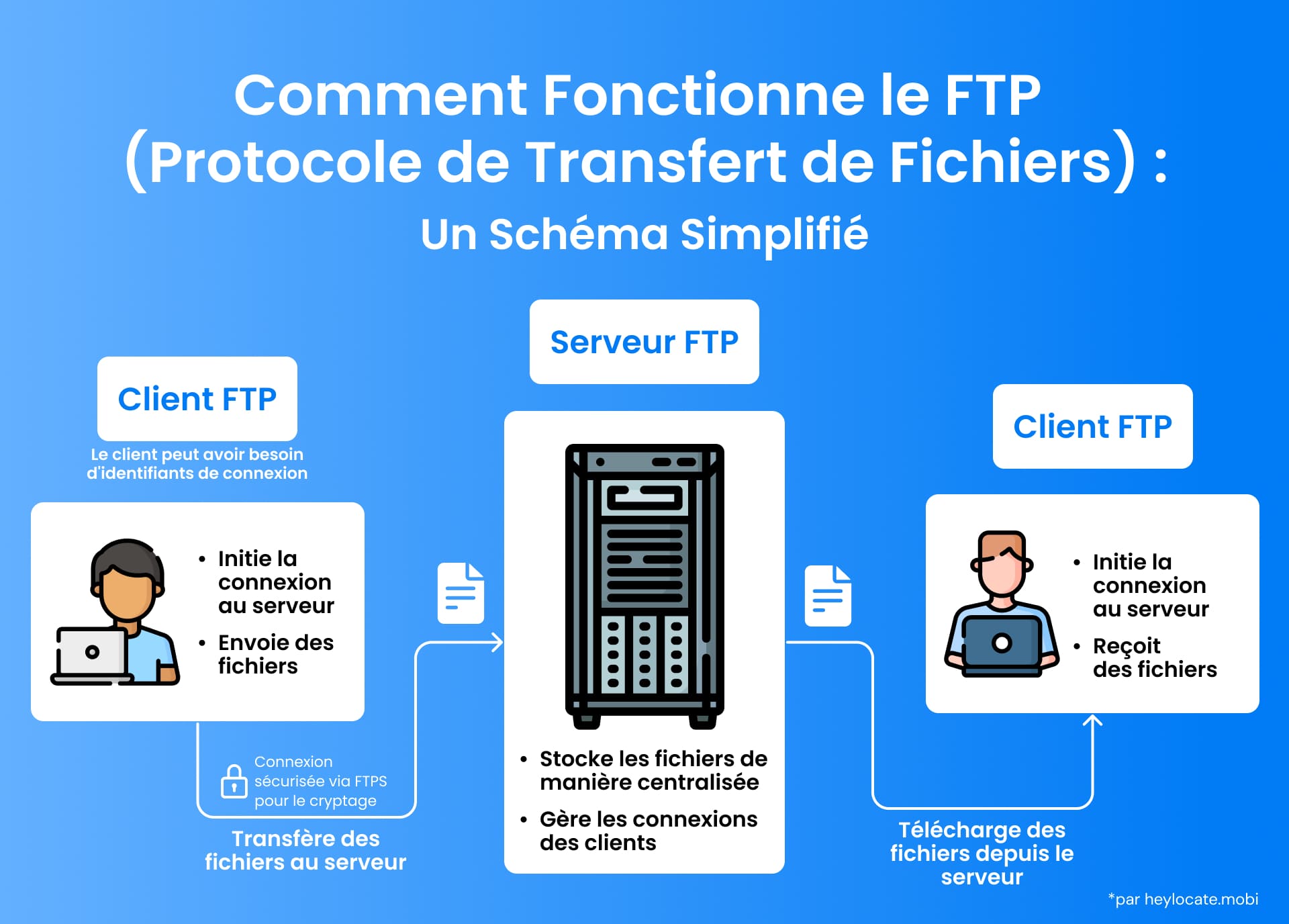 Une illustration de la façon dont fonctionne FTP, montrant comment un client FTP envoie des fichiers à travers un serveur FTP central et un autre client FTP les reçoit