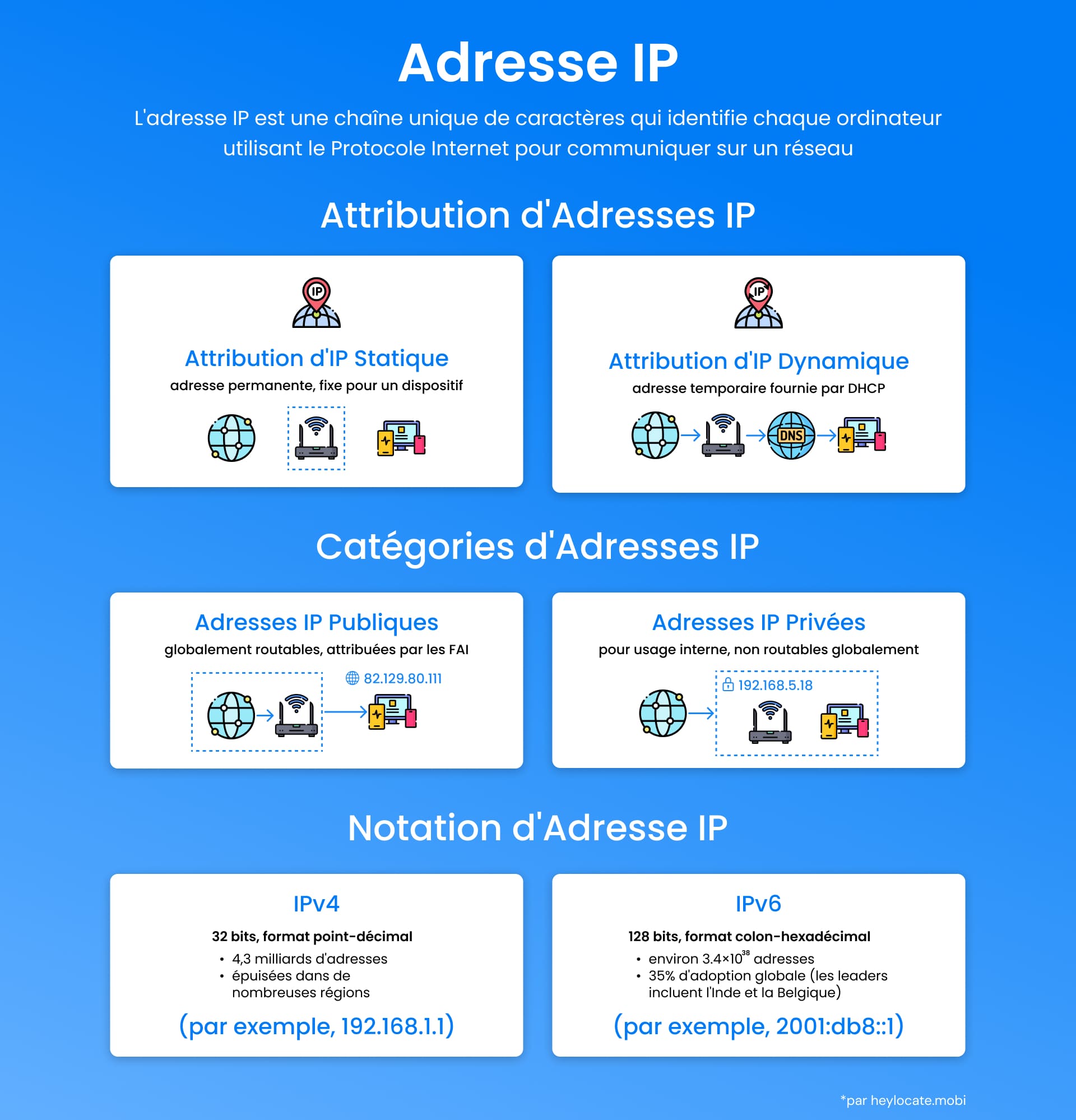 Un graphique expliquant les adresses IP, y compris les attributions statiques et dynamiques, les catégories et les notations IPv4 et IPv6.