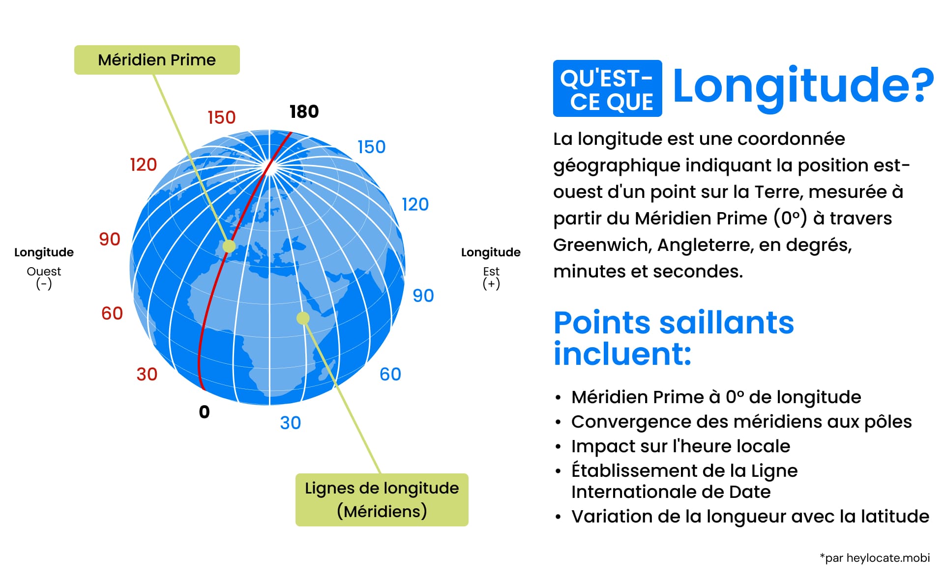 Guide illustré expliquant la longitude en visualisant les degrés, le méridien et la longitude sur un globe