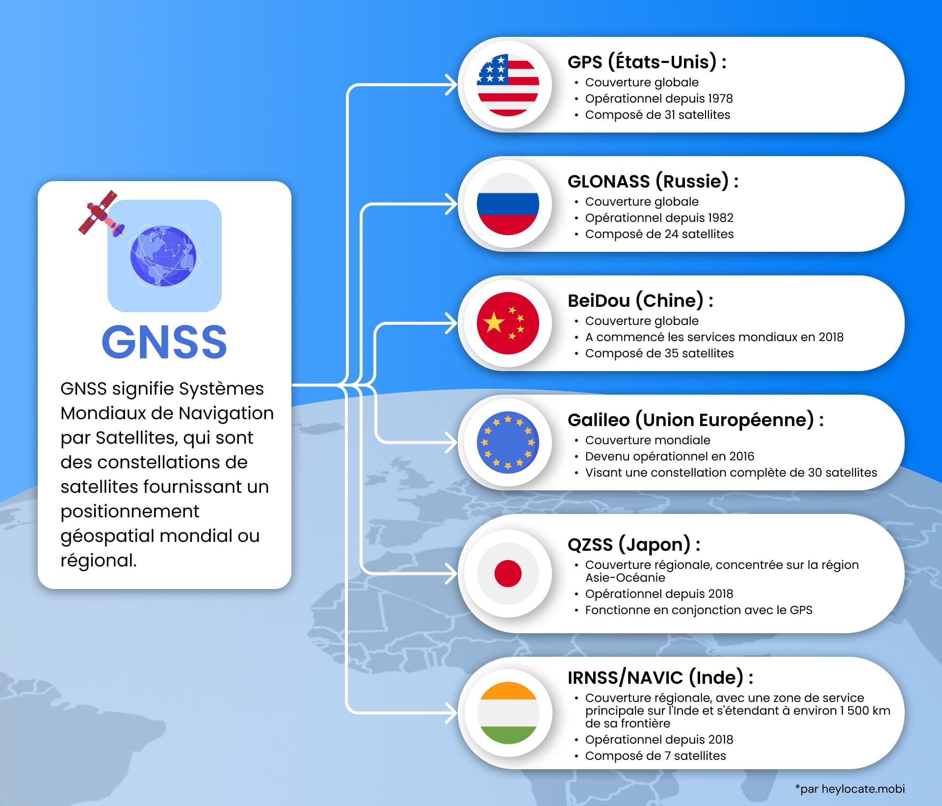 Définition des systèmes mondiaux de navigation par satellite (GNSS) et de leurs types, avec les pays et de brèves descriptions de ces systèmes.