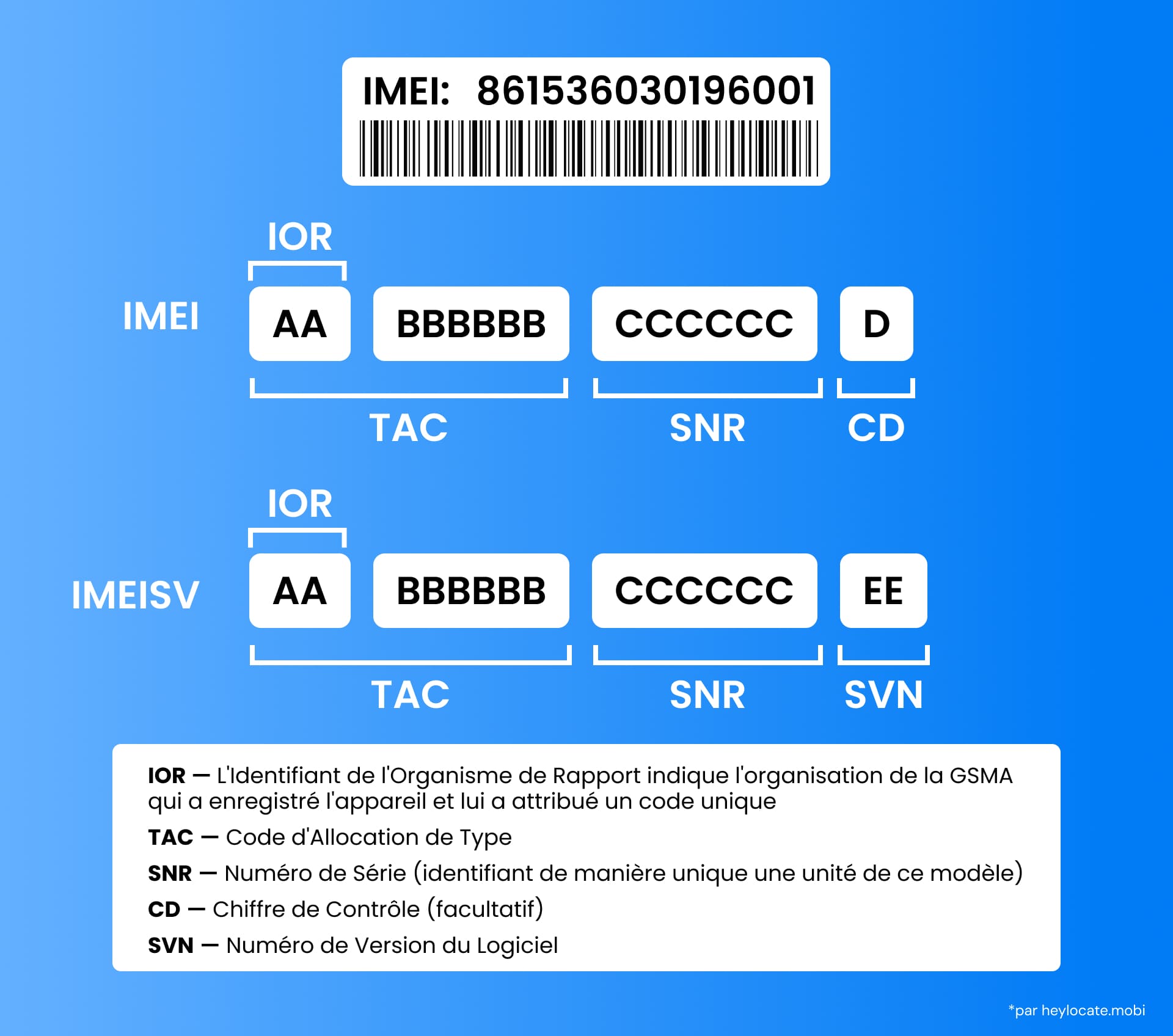 Diagramme expliquant la structure des numéros IMEI et IMEISV, y compris des éléments tels que TAC, SNR, SVN et CD.