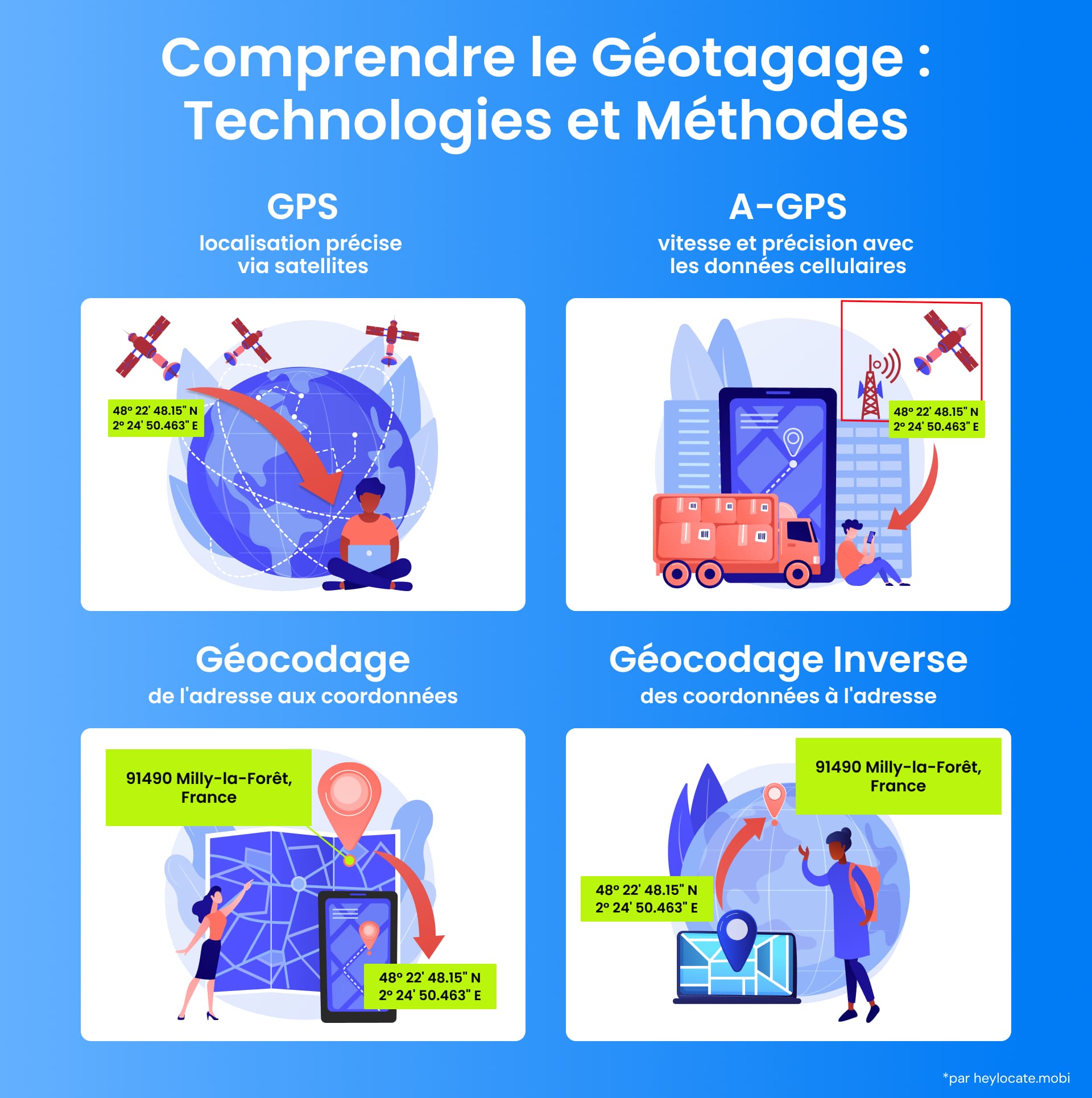 Infographie présentant les technologies GPS et A-GPS, les processus de géocodage et de géocodage inversé avec des exemples visuels.