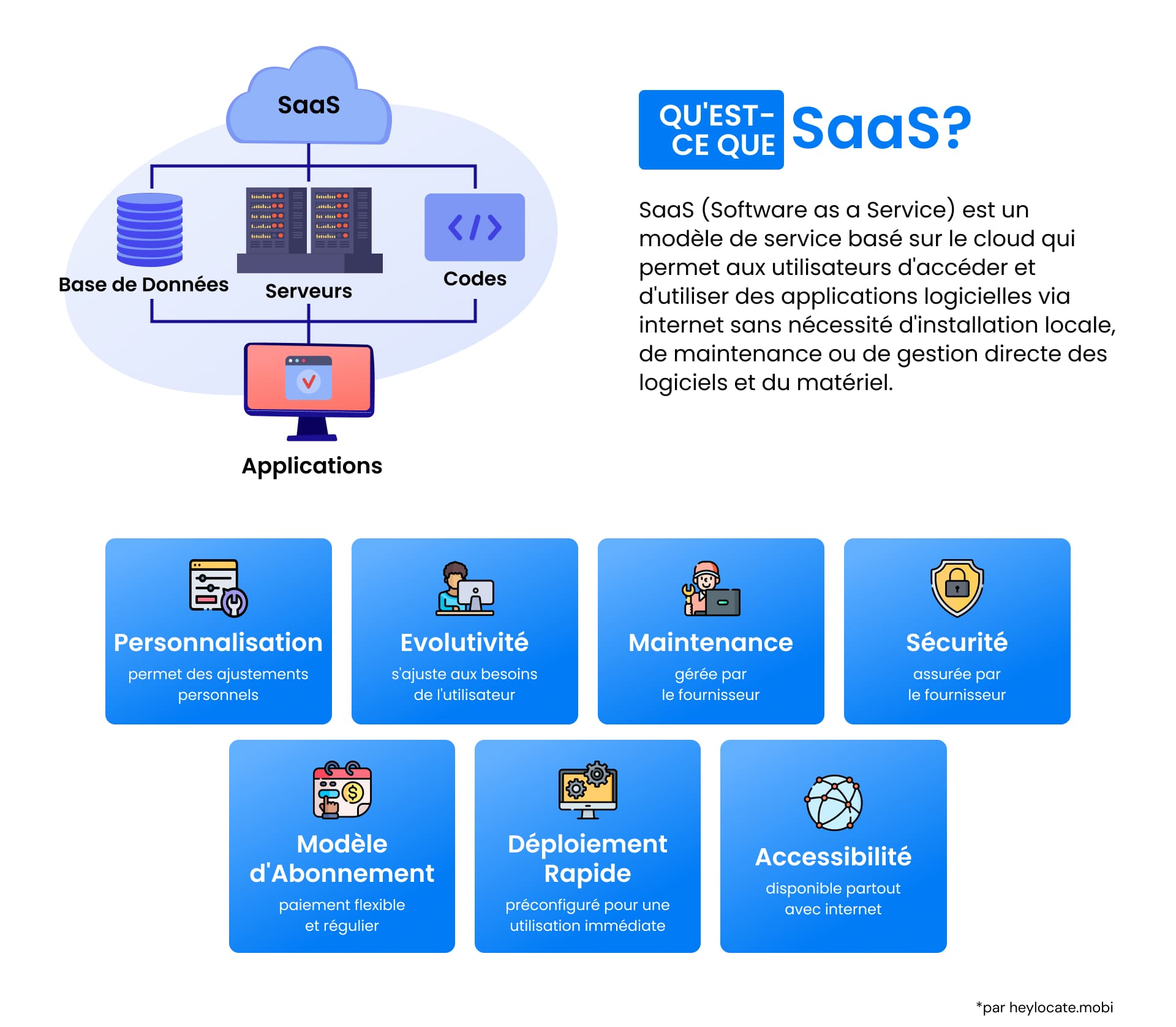 Infographie expliquant le modèle SaaS, qui comprend un symbole central dans le nuage avec des composants tels qu'une base de données, des serveurs et des codes connectés à diverses applications.