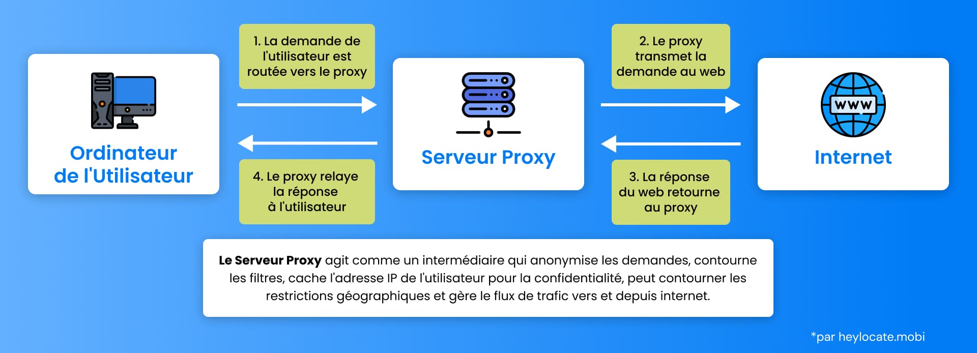 Un organigramme illustrant le rôle d'un serveur proxy dans le traitement de la demande d'un utilisateur sur l'internet, détaillant les étapes entre l'ordinateur de l'utilisateur et le web et vice-versa.