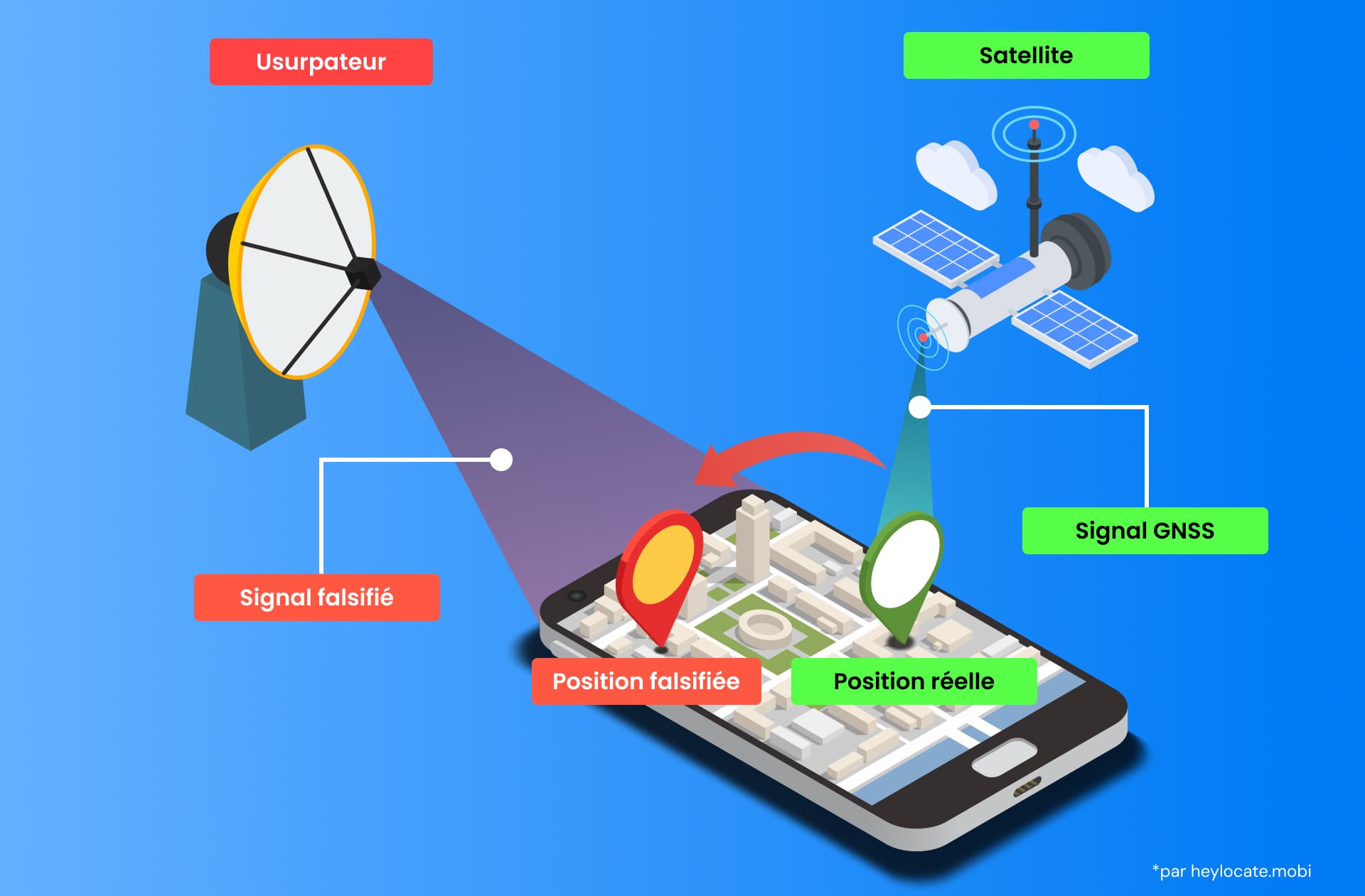 Illustration montrant un smartphone recevant à la fois un signal GNSS réel provenant d'un satellite et un signal falsifié provenant d'un usurpateur, montrant que les emplacements réels sont remplacés par des emplacements falsifiés.