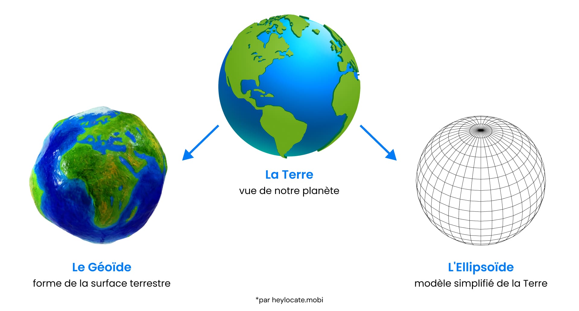 Un trio d'images comparant le géoïde, la forme réelle de la Terre, et l'ellipsoïde, un modèle simplifié de la Terre utilisé pour les cartes.