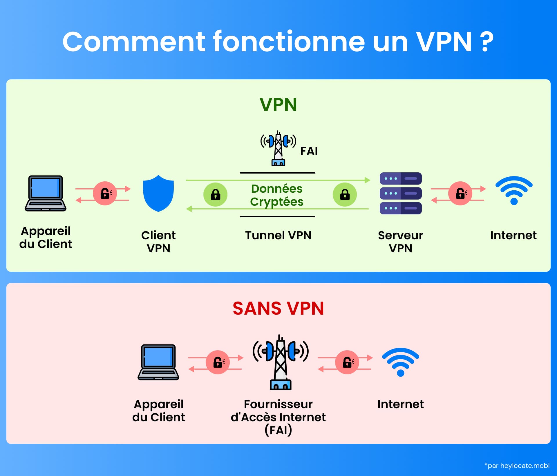 Infographie montrant le processus de cryptage et d'acheminement des données d'un VPN par rapport à une connexion directe à l'internet.
