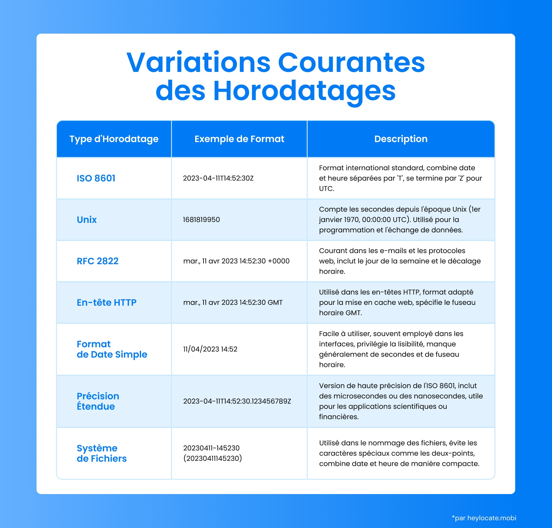 Infographie présentant les différents formats d'horodatage et leurs descriptions, notamment ISO 8601, horodatage Unix, RFC 2822, en-tête HTTP, date simple, précision étendue et système de fichiers.
