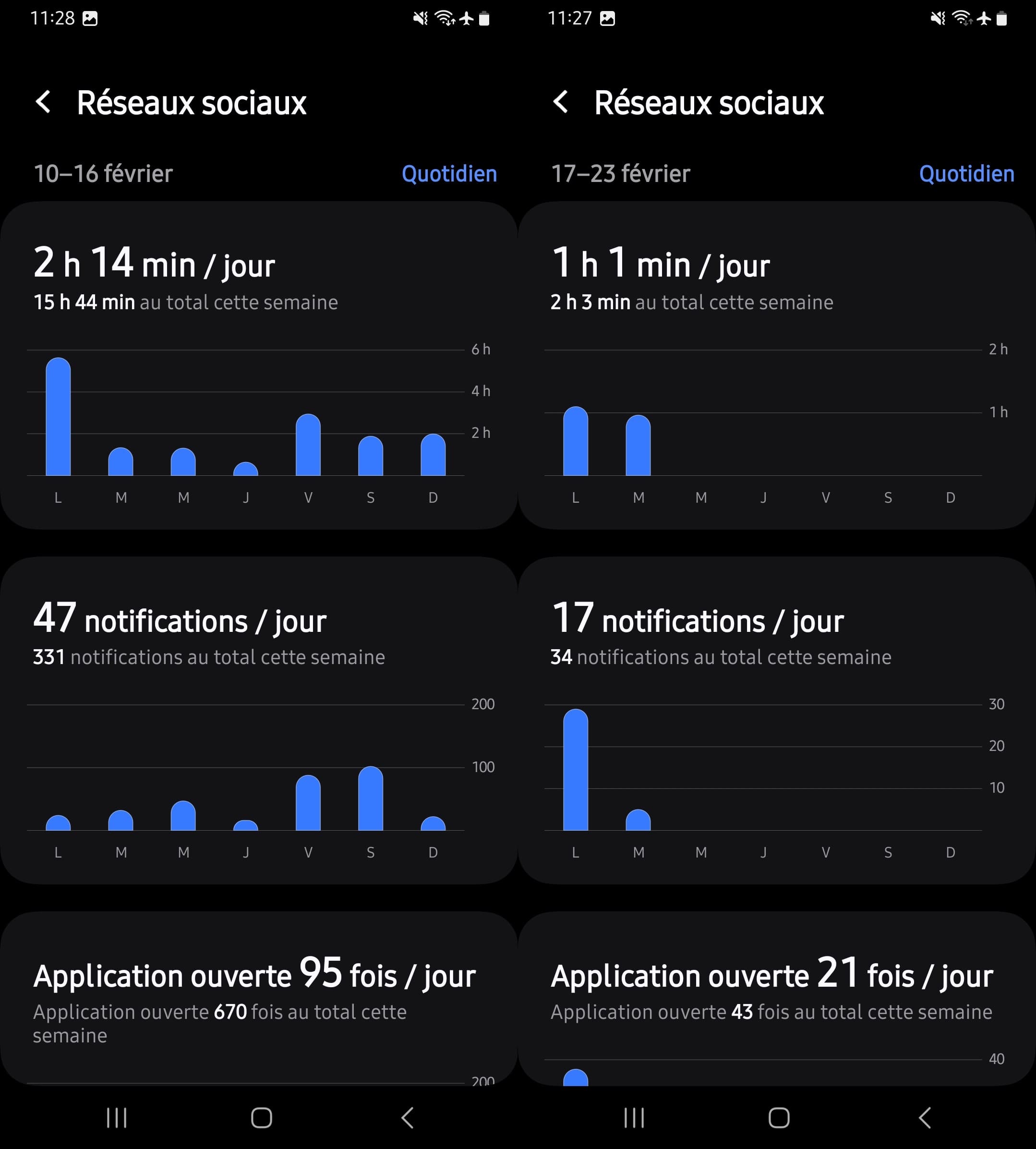 Cliquez sur Par semaine pour voir le temps d’écran total pour les applications de réseaux sociaux sur Android.