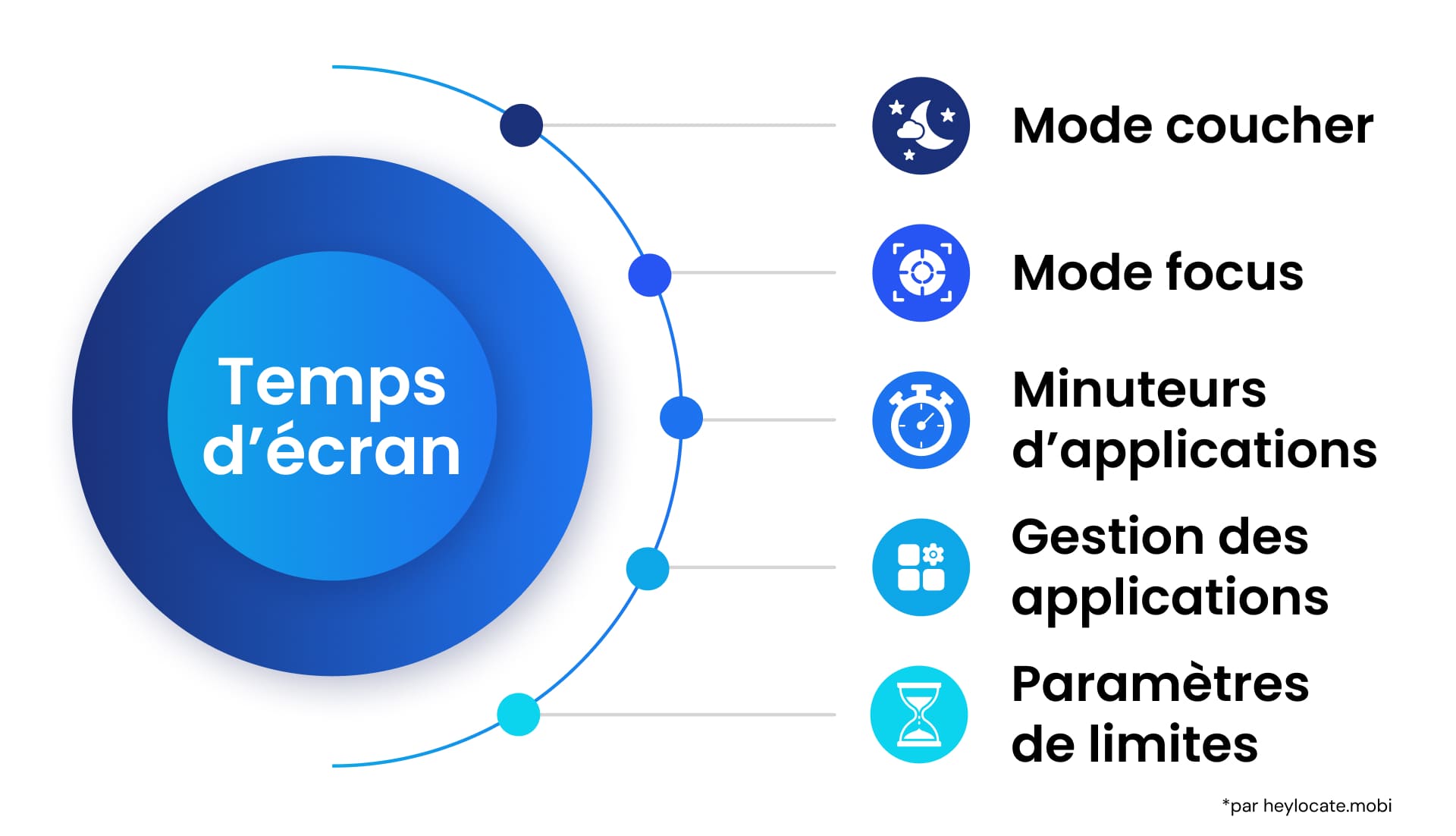 Dans le Temps d’écran, vous pouvez voir, par exemple, les paramètres de différents modes, temps et applications.