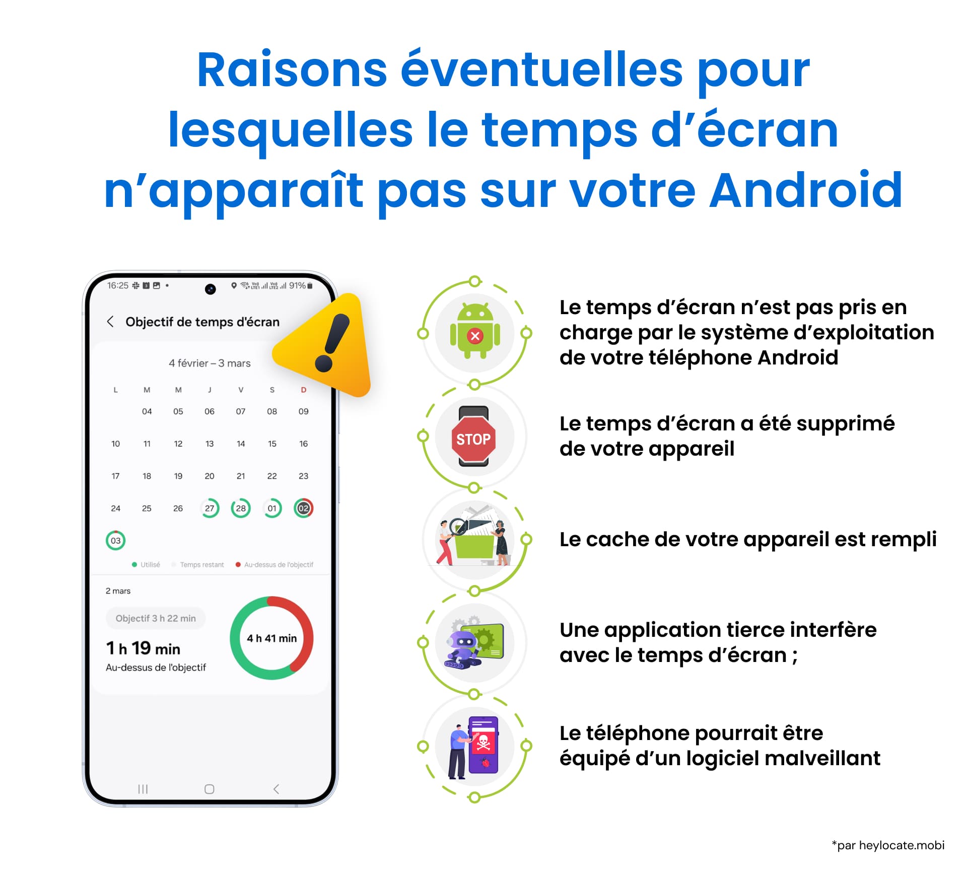 Les raisons possibles pour lesquelles le temps d'écran ne fonctionne pas sont décrites : ancien système d'exploitation, fonction désactivée, cache, application tierce interférant, logiciel malveillant.