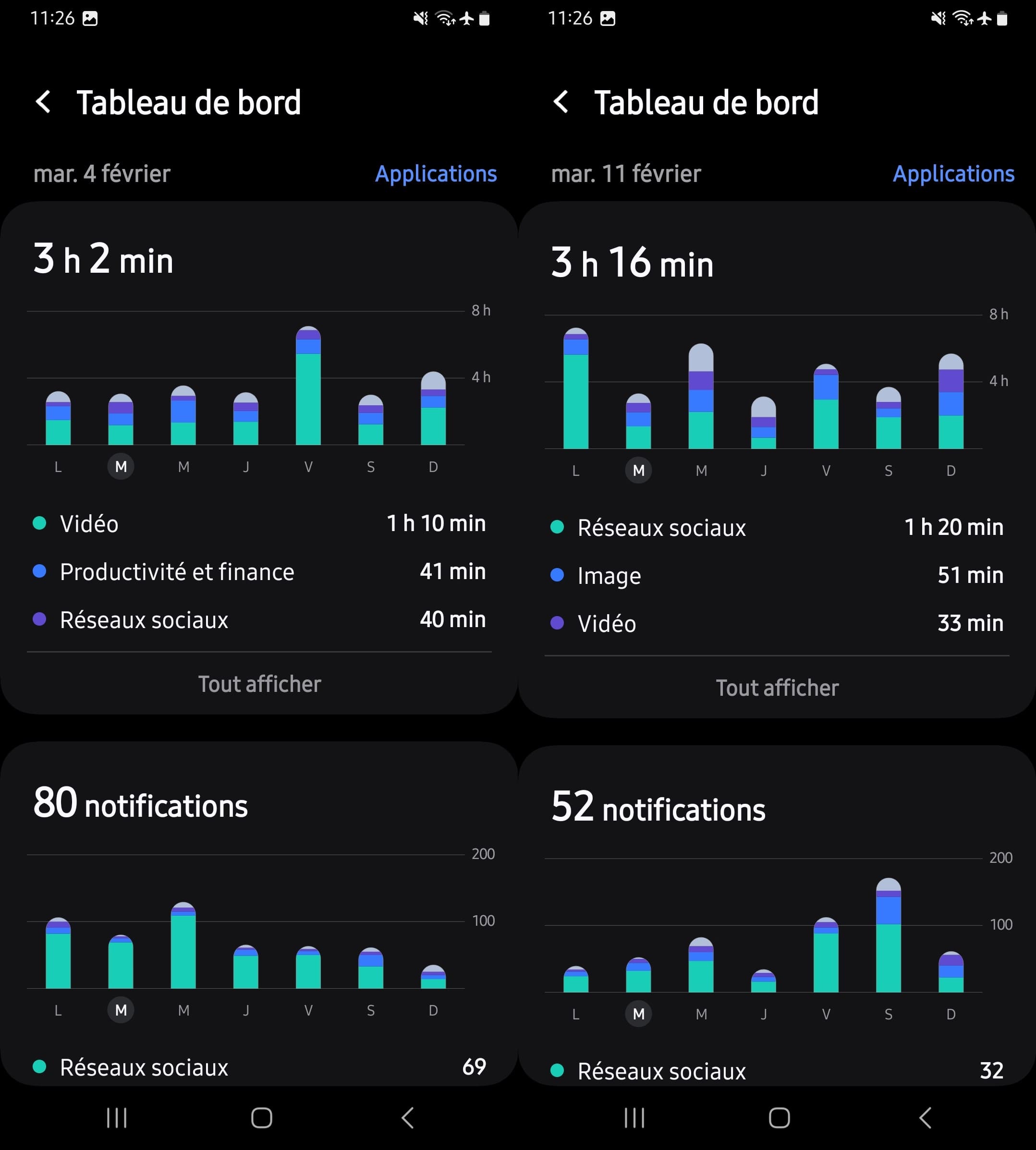 Faites glisser l’écran vers la gauche pour voir le temps d’écran de la semaine d’avant ainsi que le nombre de notifications.