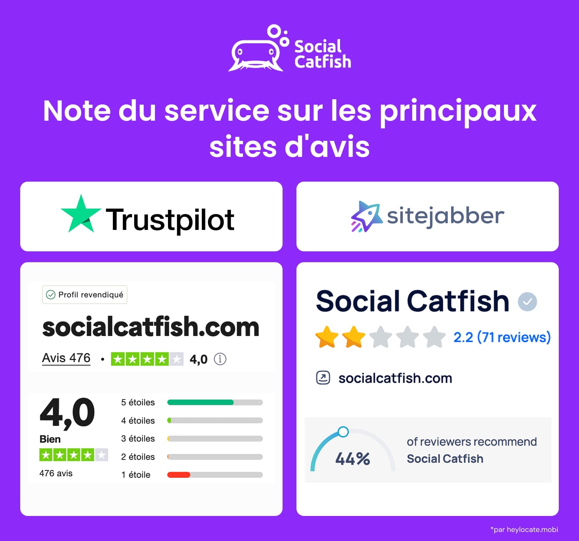 Notation des services de Social Catfish sur les principales plateformes d'évaluation : 2,2 étoiles sur Sitejabber et 4,0 étoiles sur Trustpilot.