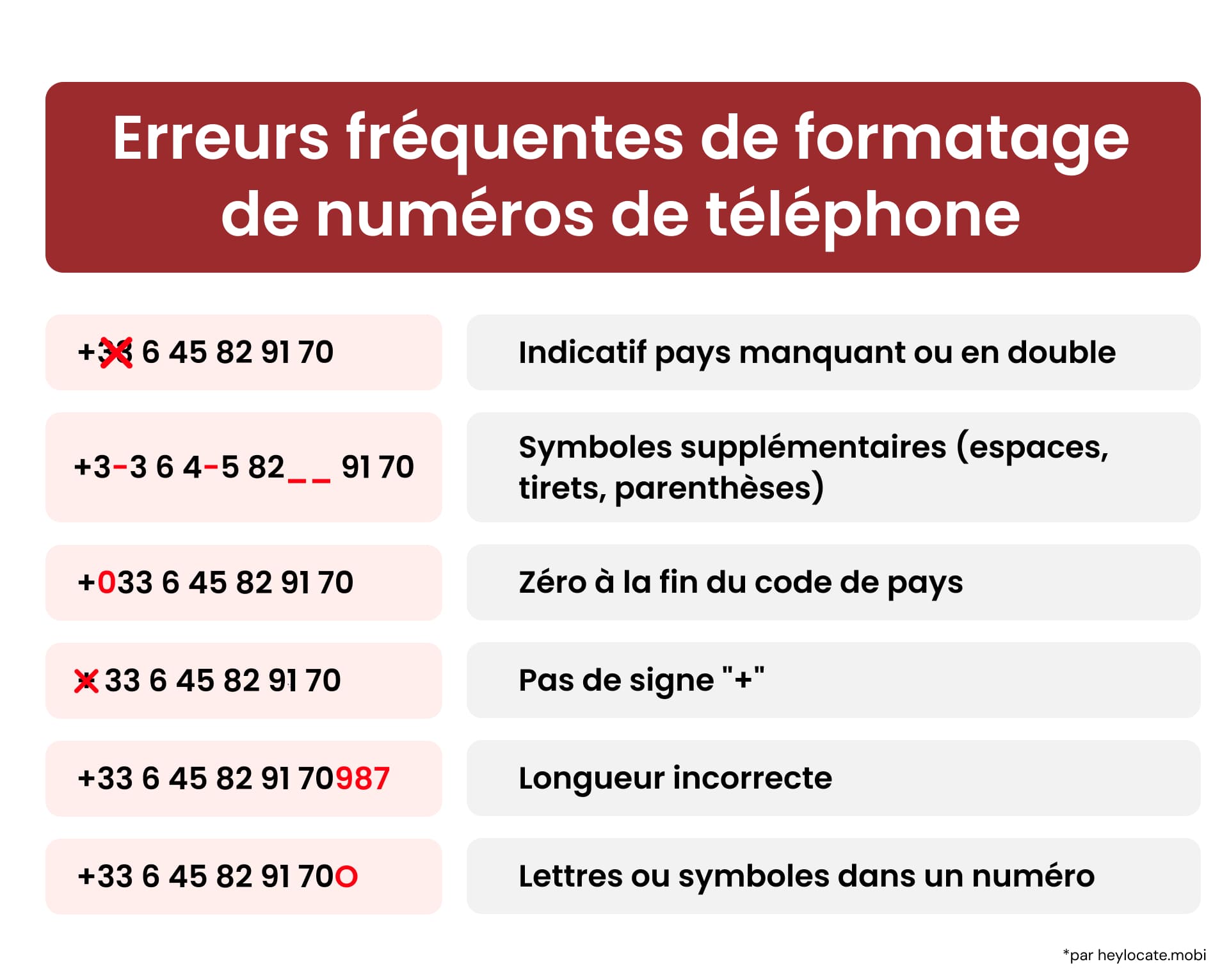 Liste des erreurs fréquentes de formatage de numéros de portable : indicatif pays manquant ou en double, symboles supplémentaires, zéro à la fin du code de pays, pas de signe plus, longueur incorrecte, lettres ou symboles dans un numéro.