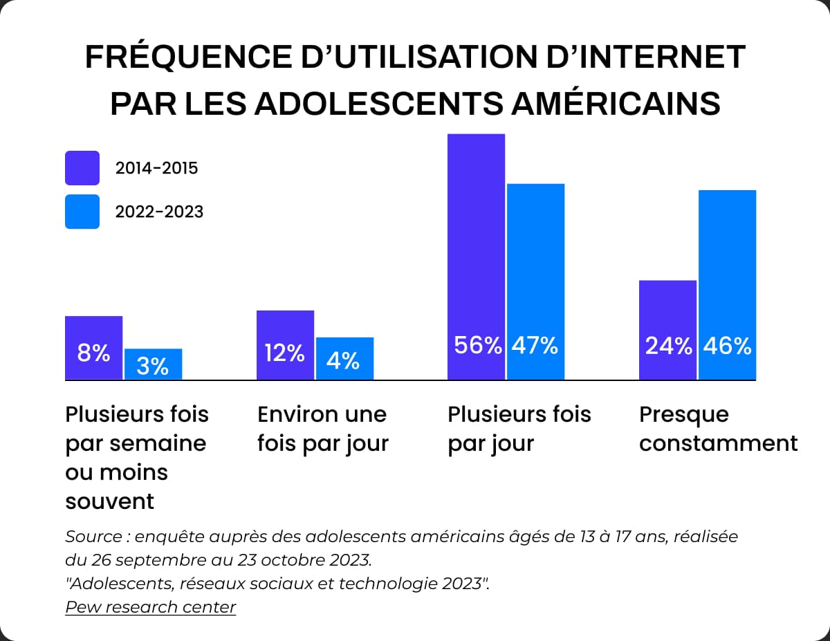 Histogramme : fréquence d’usage d’Internet par les ados américains en 2014–2015 vs 2022–2023, montrant davantage d’ados « presque constamment » connectés en 2022–2023.