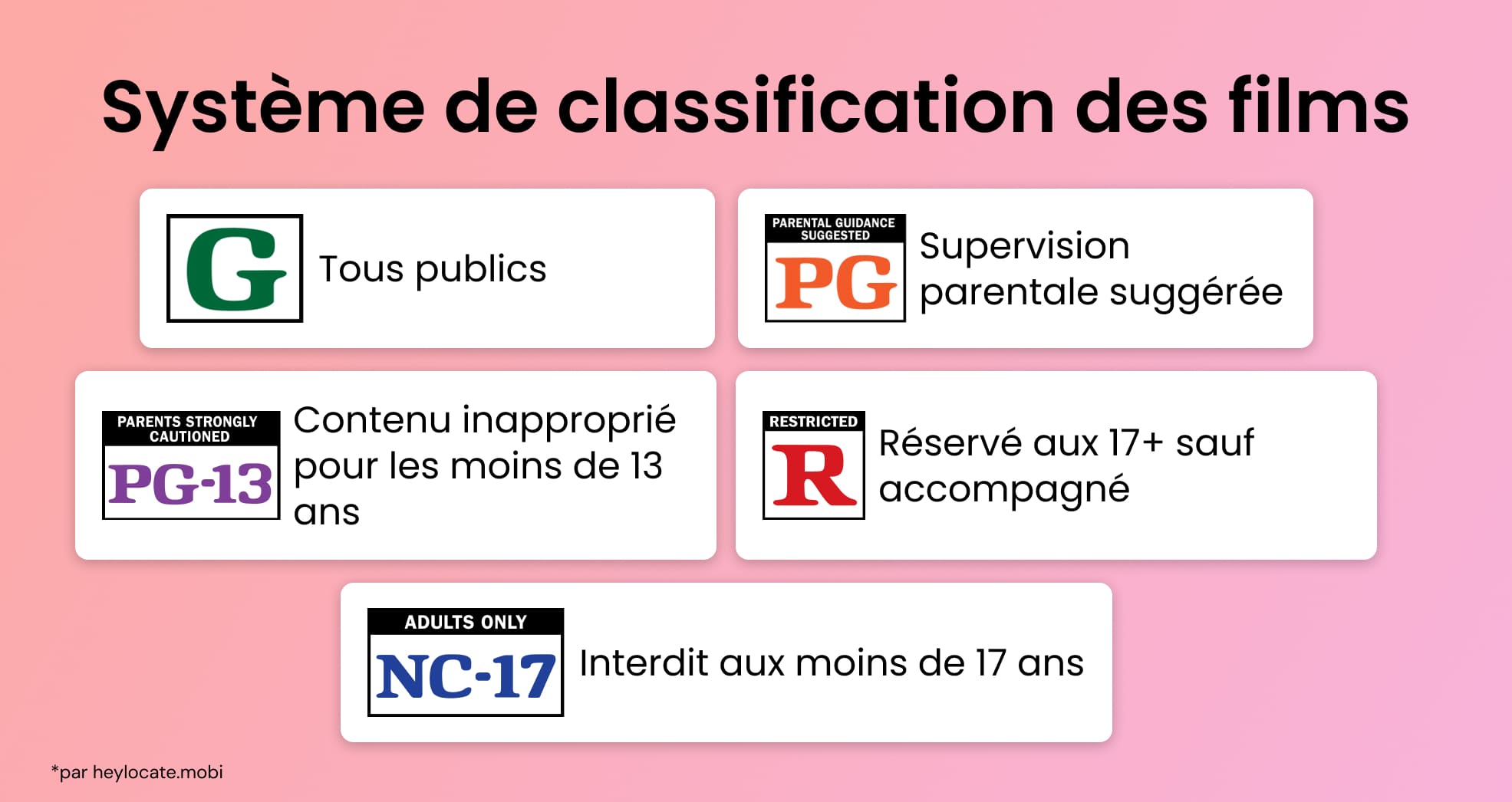 Infographie montrant les différentes catégories de classification des films et leur signification.
