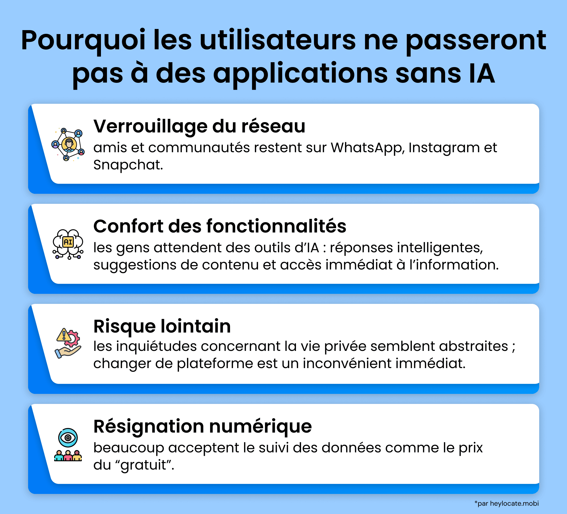 Infographie présentant quatre raisons pour lesquelles les utilisateurs évitent les applications sans IA : réseau d’amis, confort avec les fonctions d’IA, perception éloignée du risque de confidentialité et acceptation du suivi des données comme normal.