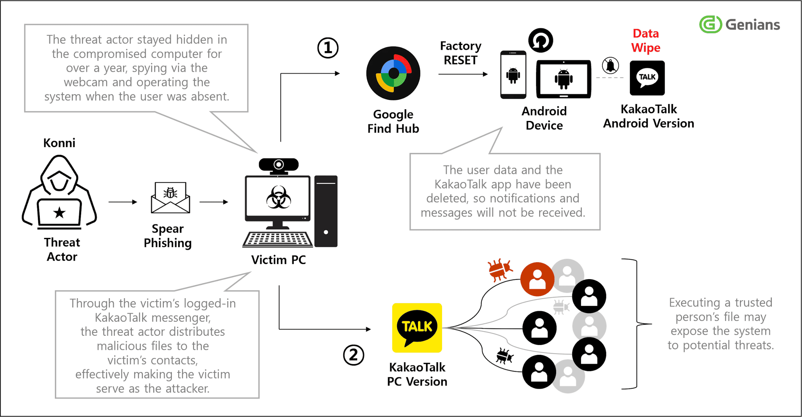 Diagramme illustrant le processus de spear phishing et d'infection par malware via la distribution de fichiers malveillants, affectant à la fois Windows et Android.