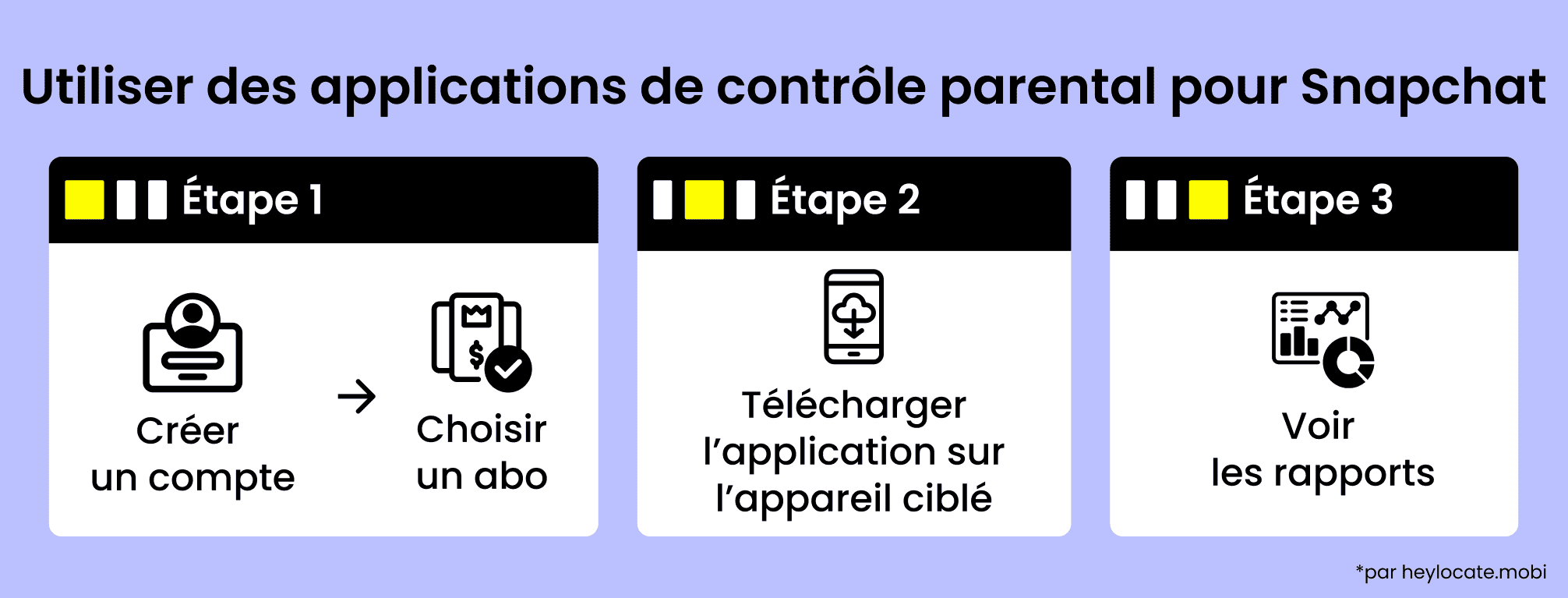 Représentation schématique des étapes pour utiliser des applications parentales pour surveiller Snapchat : créer un compte et choisir un forfait, installer l’application sur l’appareil et consulter les rapports d’activité.