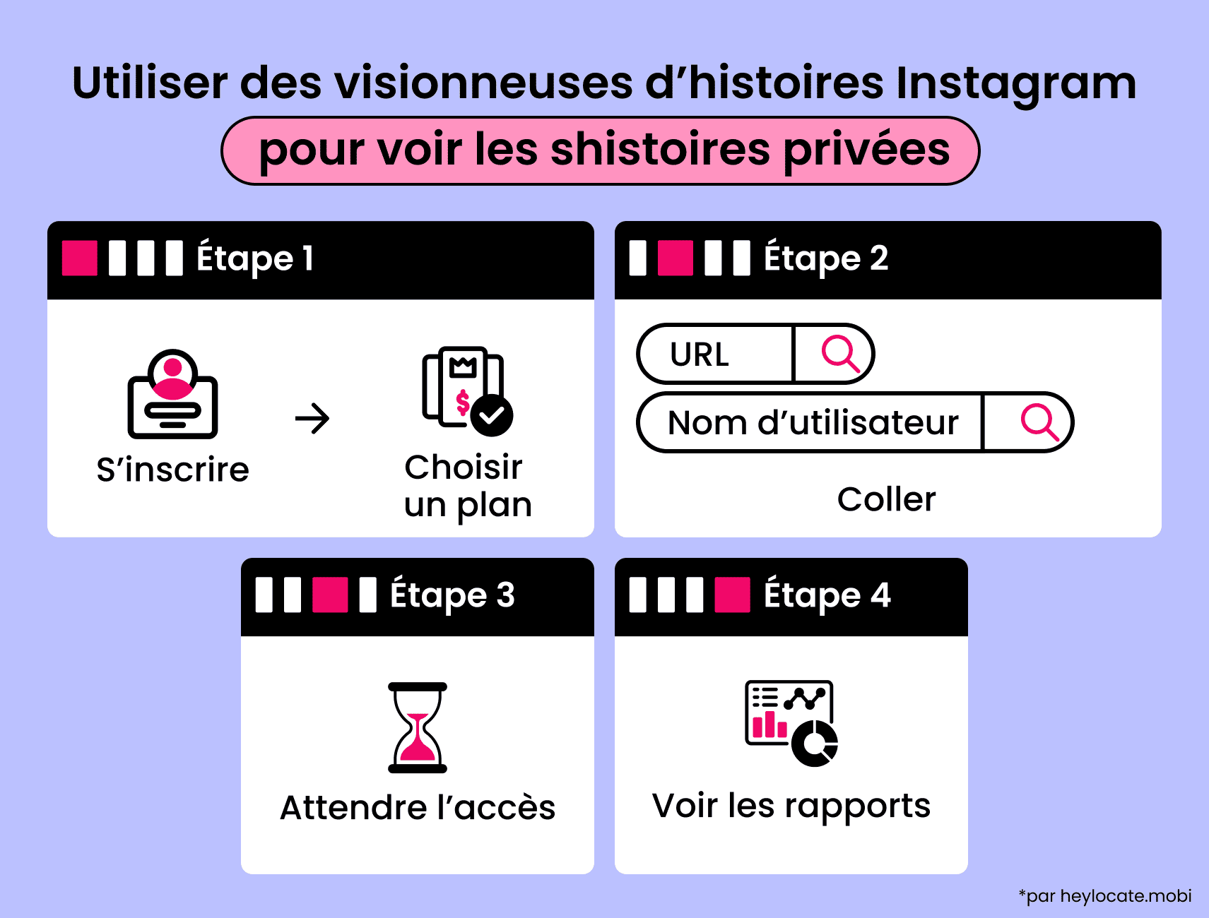 Quatre étapes : s’inscrire et choisir un abonnement, entrer l’URL ou le nom d’utilisateur, attendre l’accès et consulter les rapports.