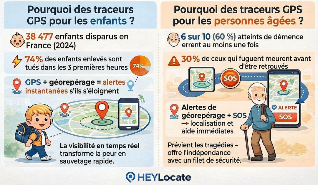 statistiques sur les enfants disparus et les personnes âgées atteintes de démence montrant l'importance des traceurs GPS