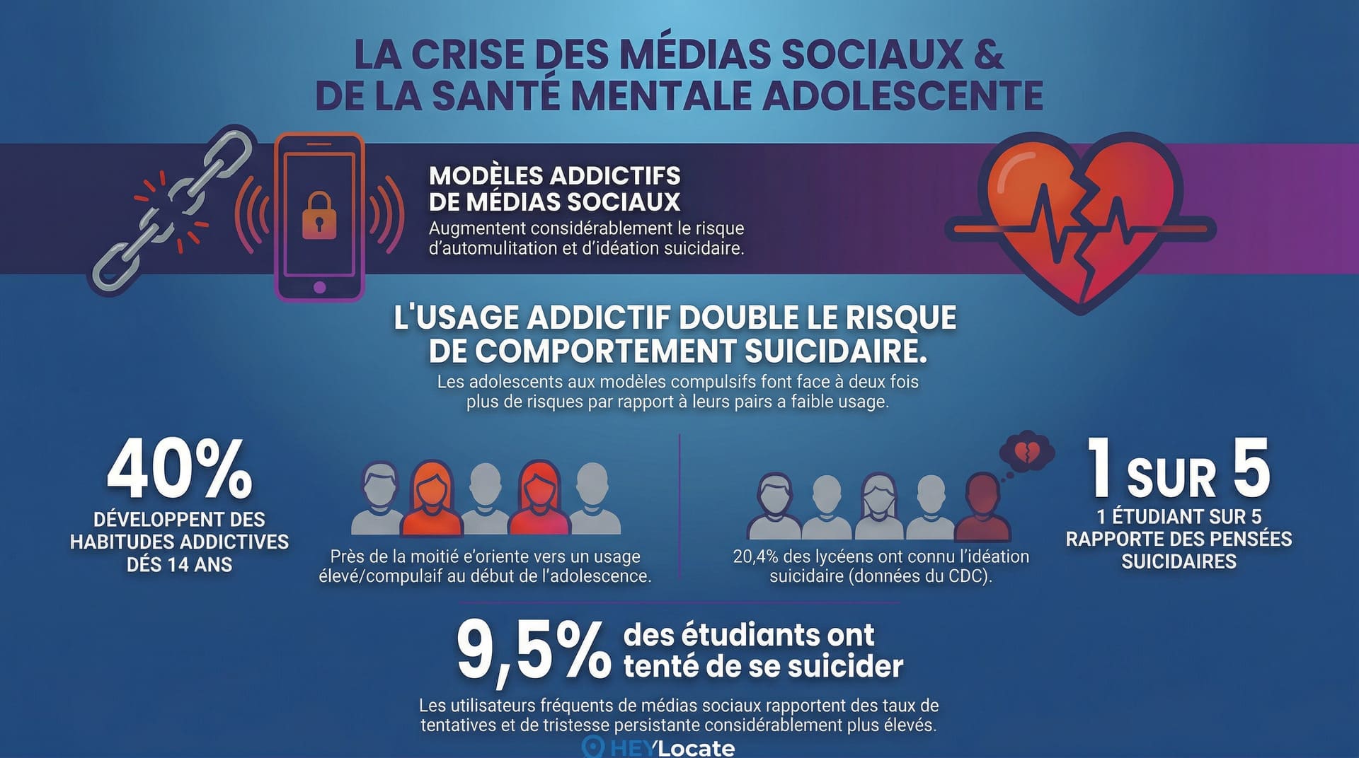 Infographies illustrant les résultats d'études récentes menées par le CDC et de grandes universités qui indiquent qu'une utilisation fréquente ou compulsive des réseaux sociaux chez les adolescents est associée à un risque significativement plus élevé de pensées suicidaires, de comportements suicidaires et de tristesse persistante.