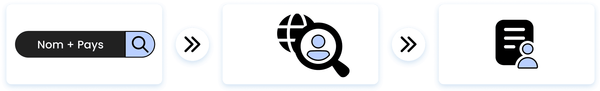 Cette illustration montre le processus de recherche de personnes, depuis la saisie d’un nom et d’un pays jusqu’à la recherche d’un profil correspondant.